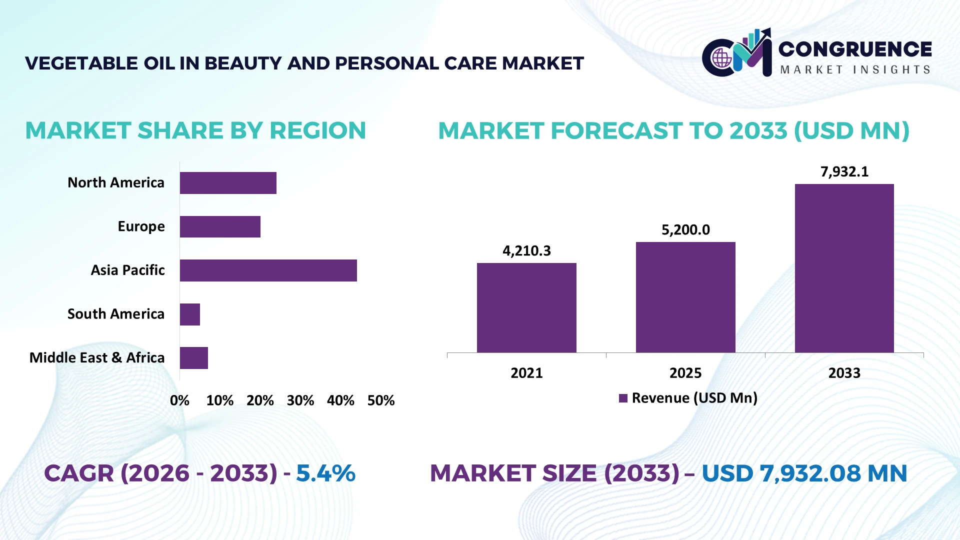Vegetable Oil in Beauty and Personal Care Market