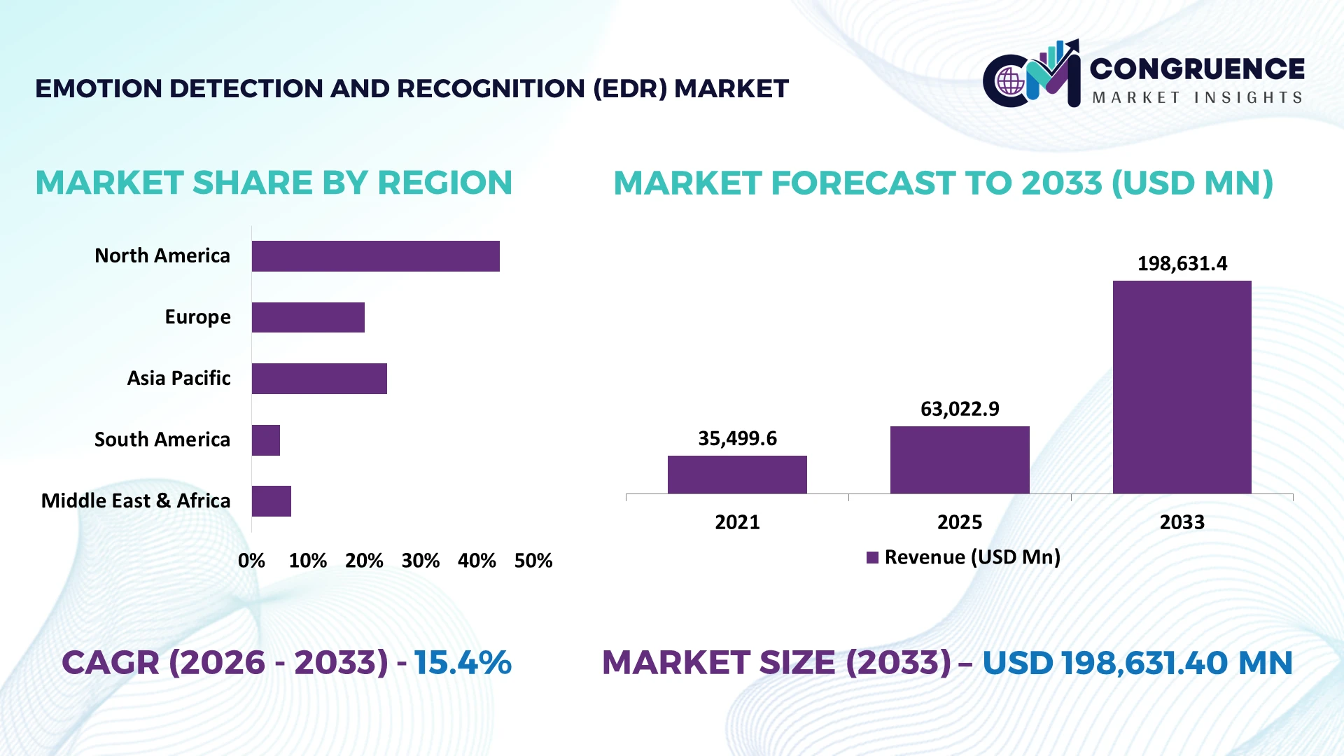 Emotion Detection and Recognition (EDR) Market
