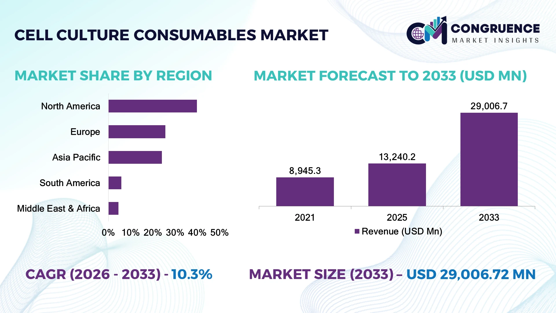 Cell Culture Consumables Market