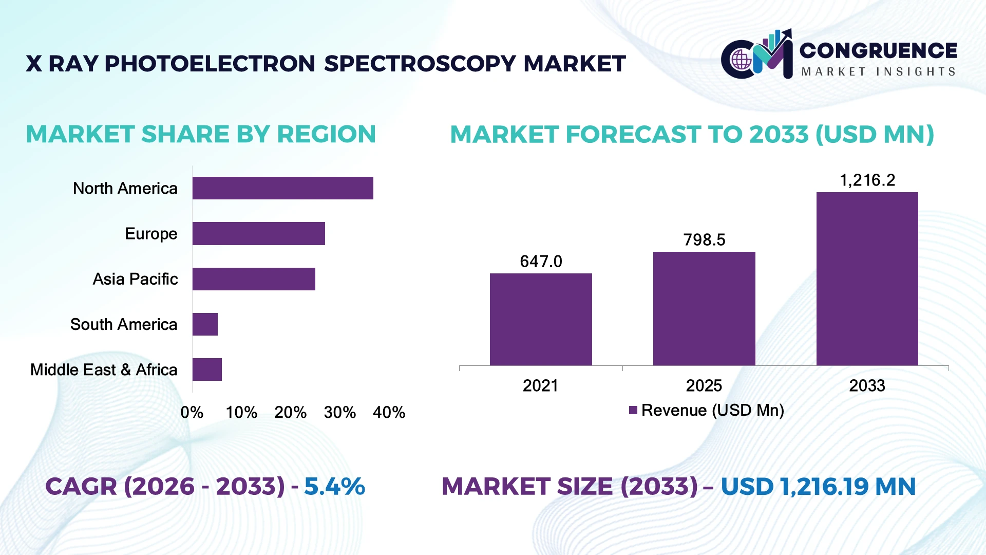 X-ray Photoelectron Spectroscopy Market