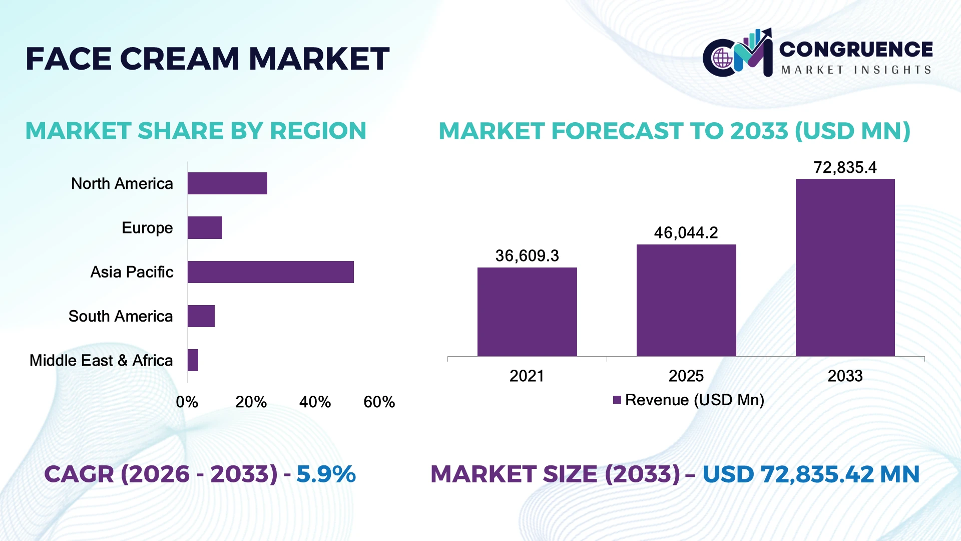 Face Cream Market