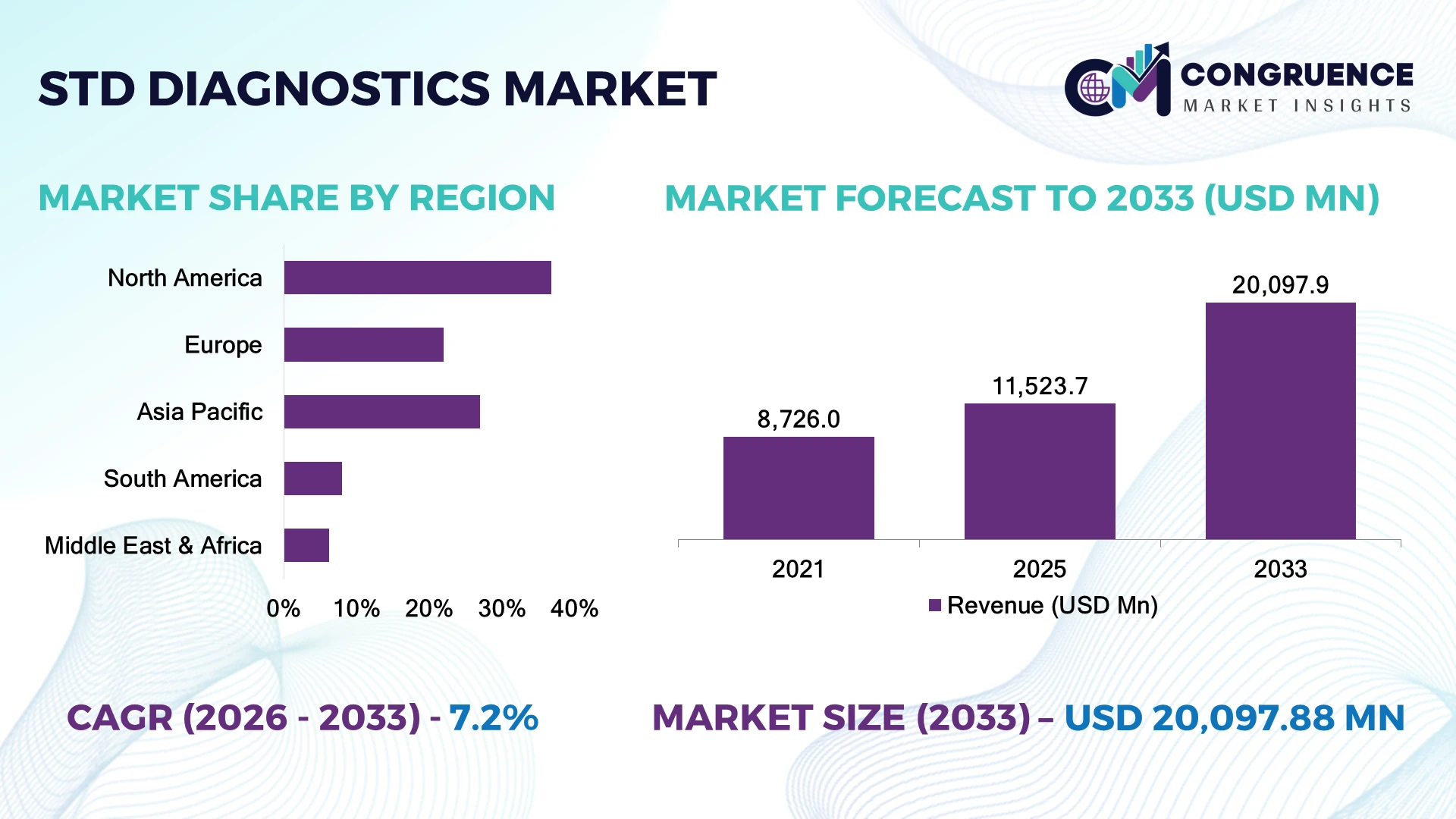STD Diagnostics Market