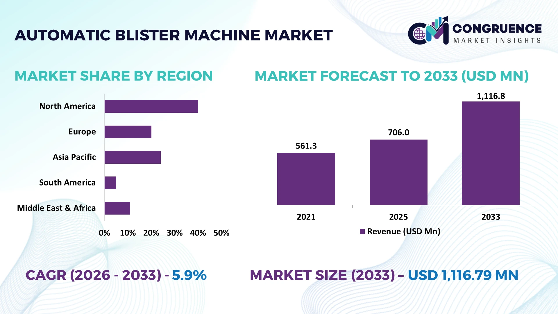 Automatic Blister Machine Market