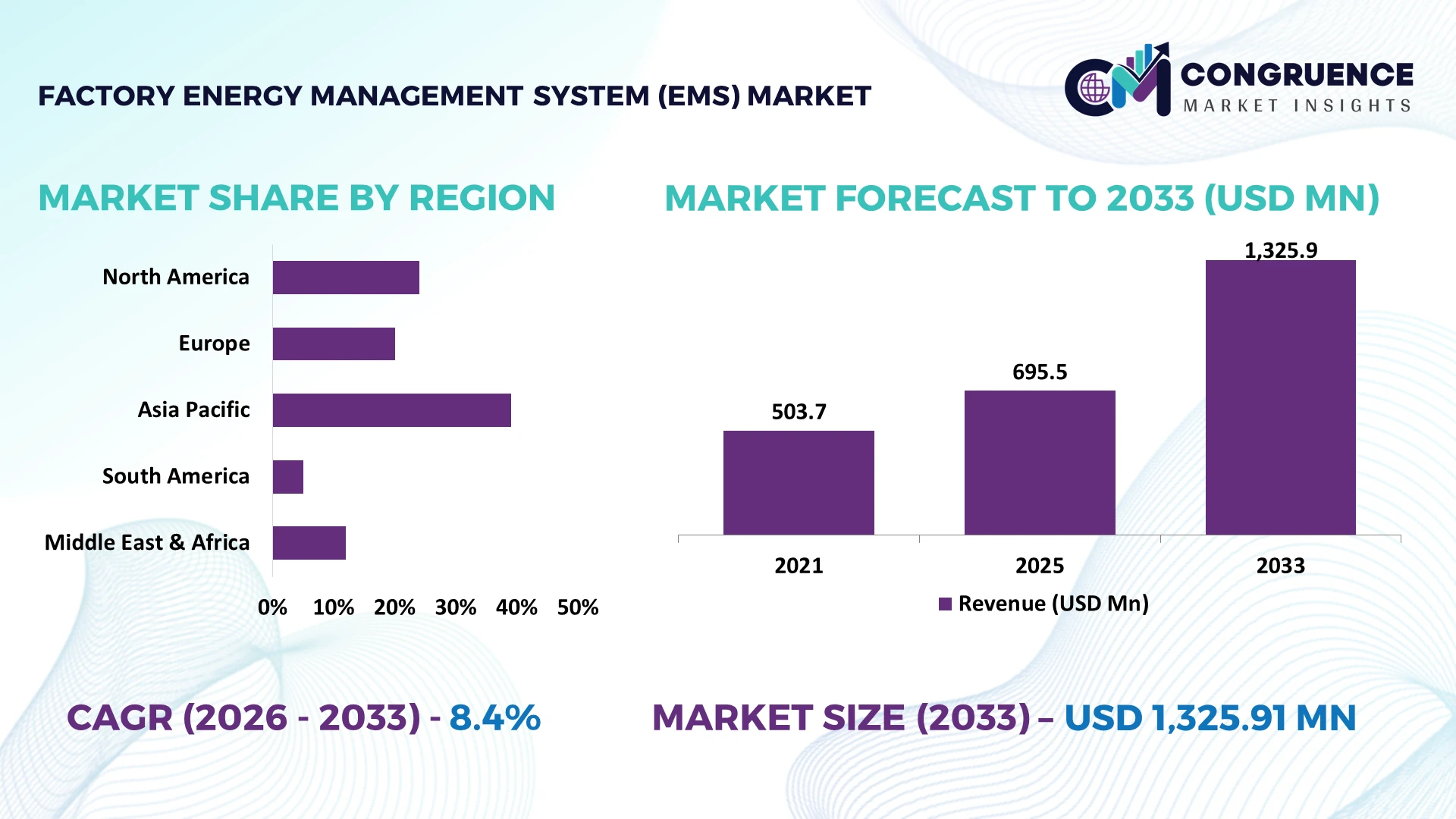 Factory Energy Management System (EMS) Market
