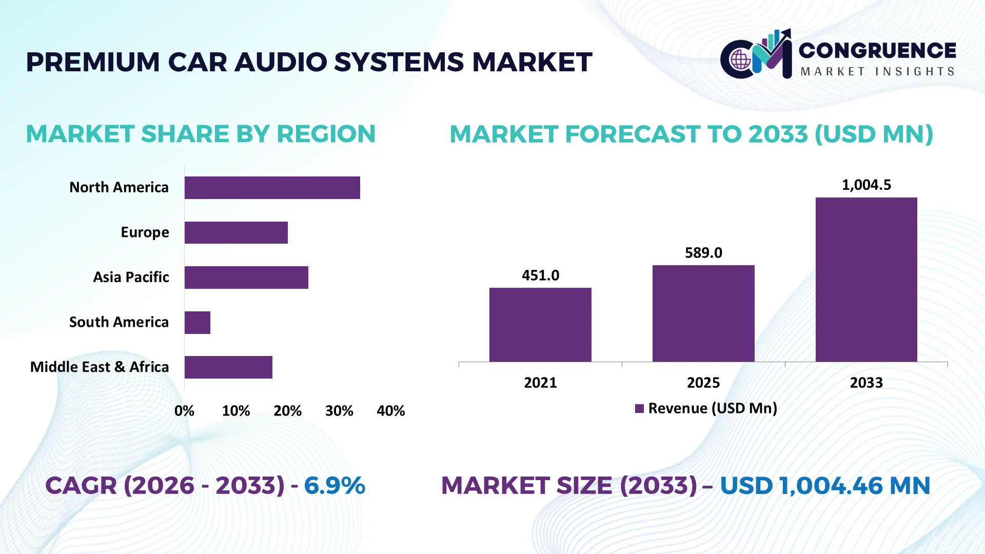 Premium Car Audio Systems Market