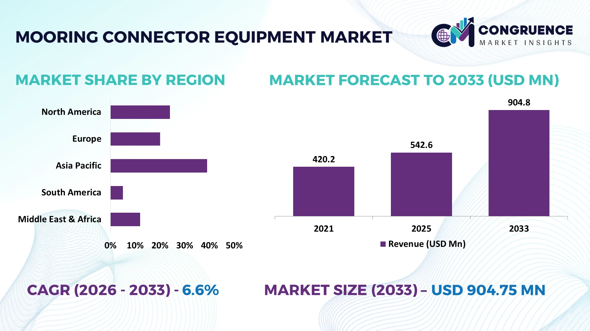 Mooring Connector Equipment Market