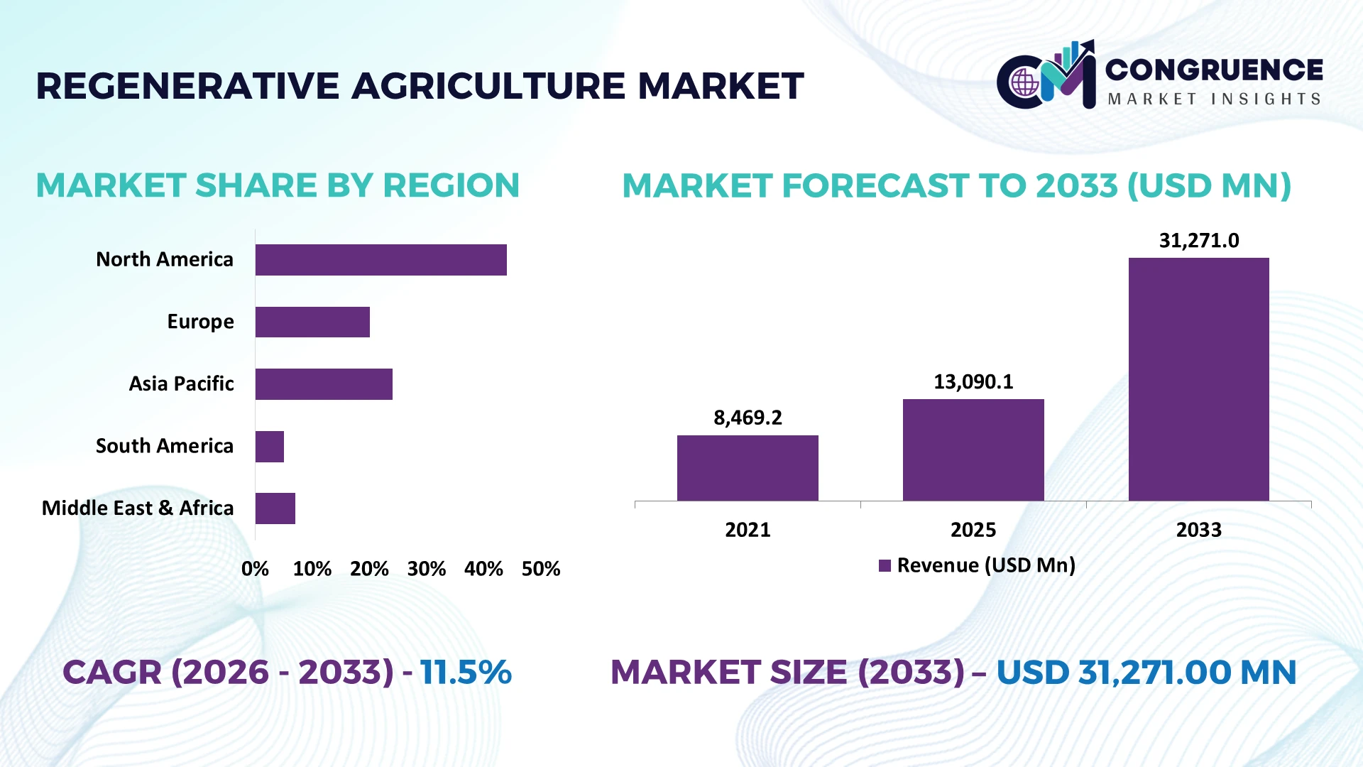 Regenerative Agriculture Market