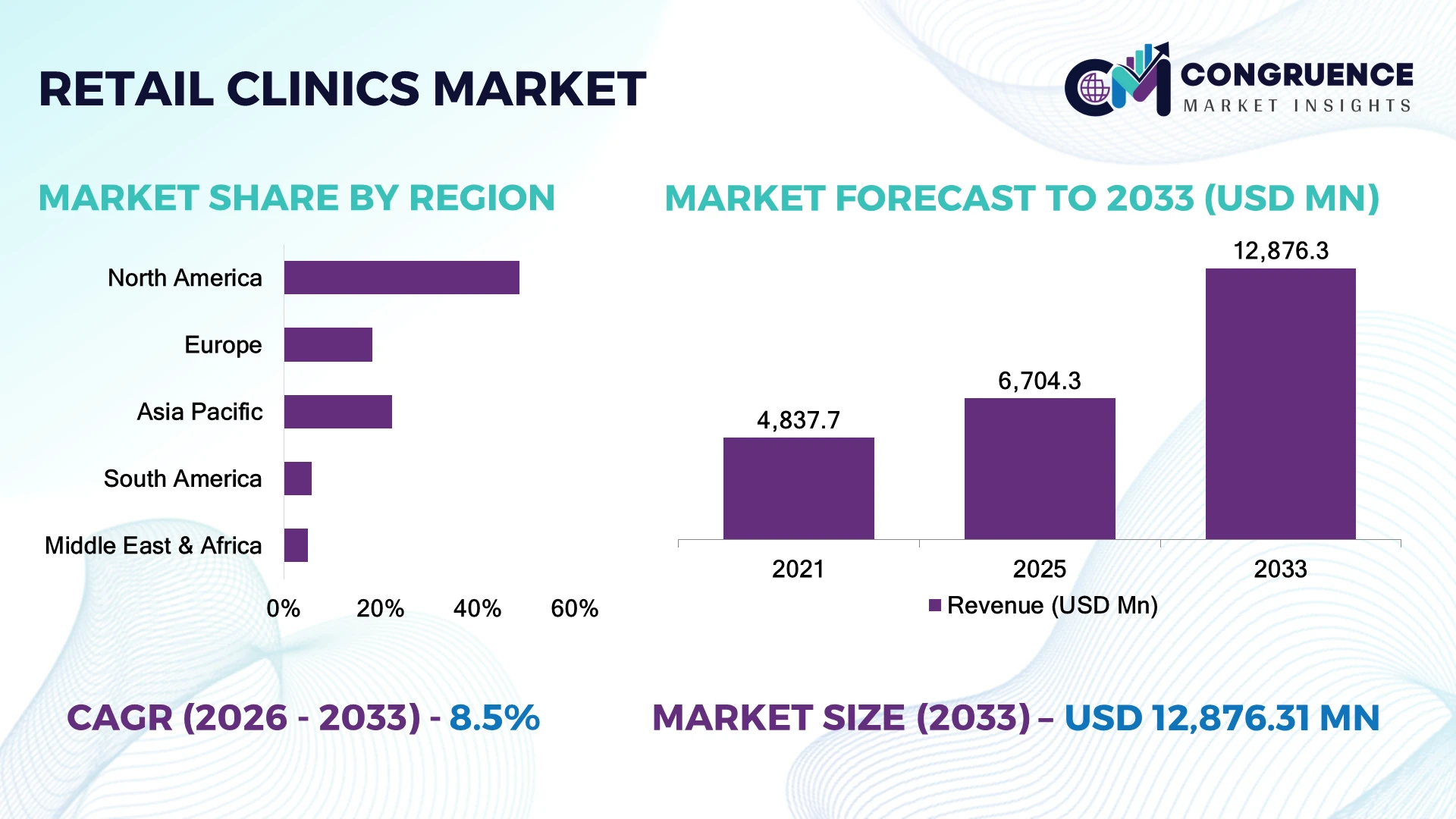 Retail Clinics Market