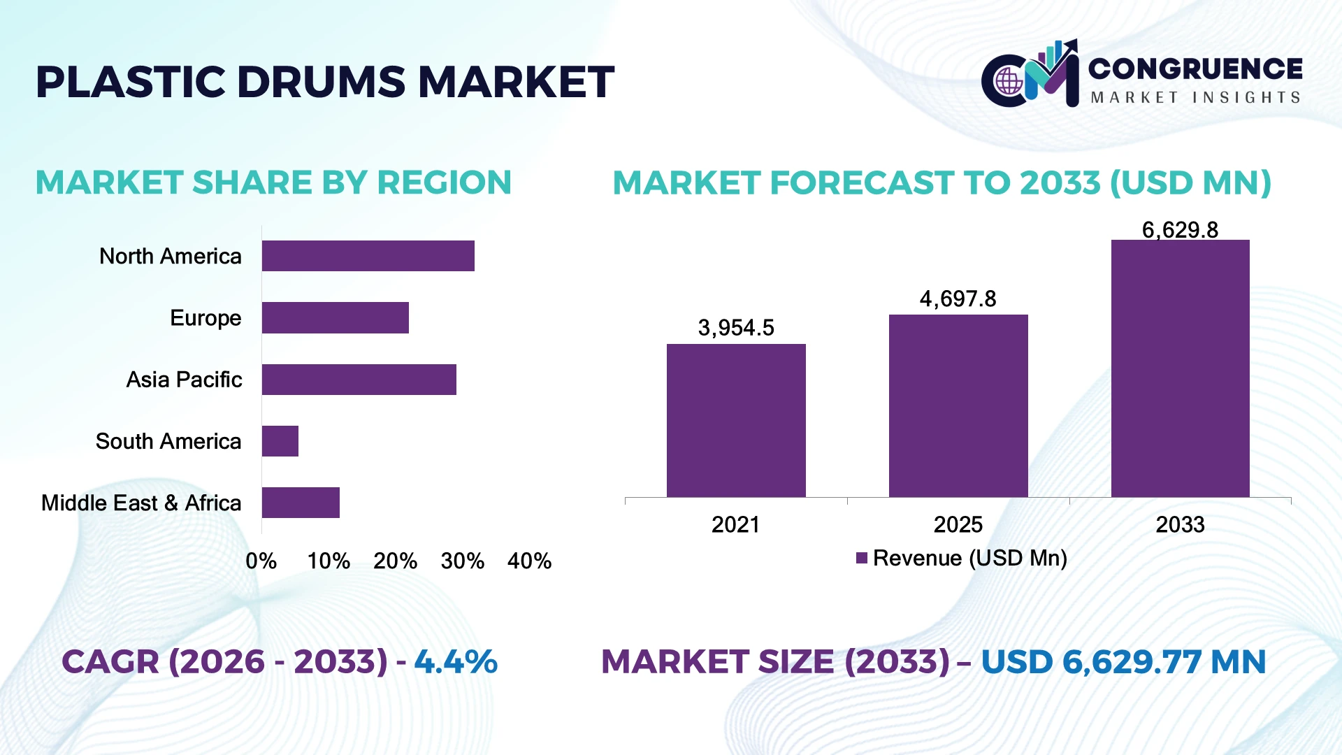 Plastic Drums Market