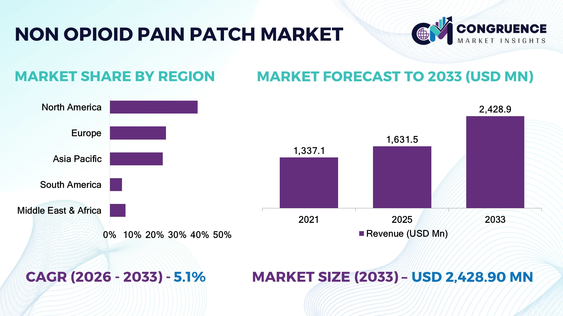 Non-opioid Pain Patch Market