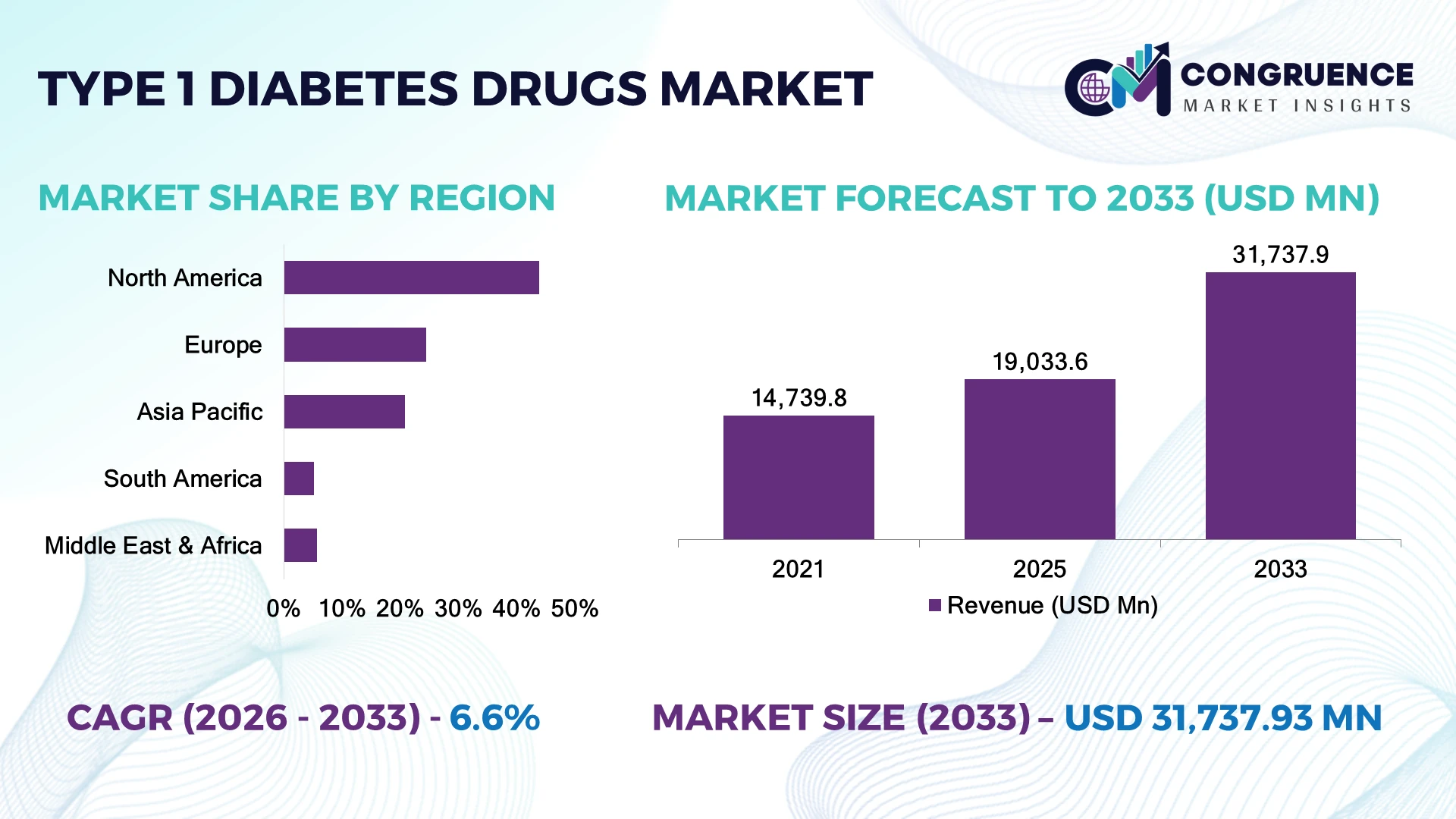 Type 1 Diabetes Drugs Market