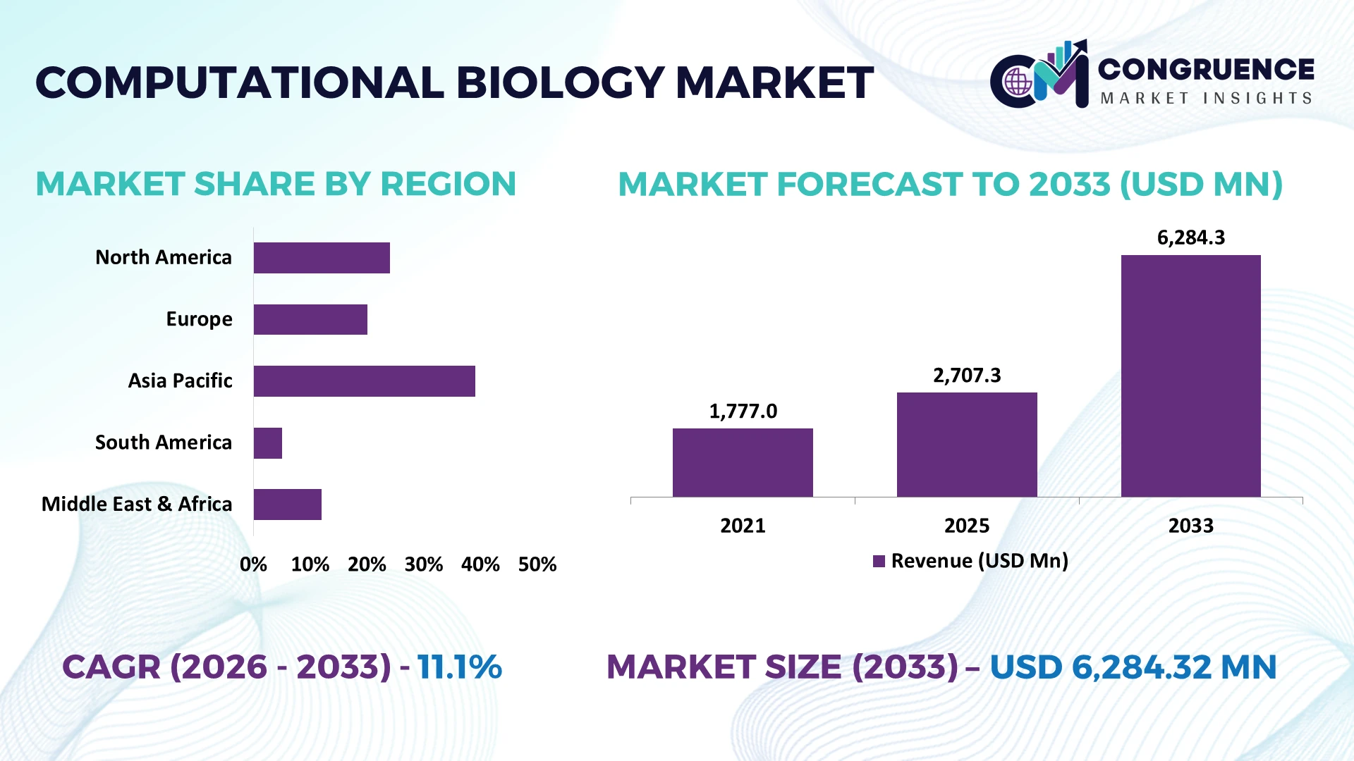 Computational Biology Market
