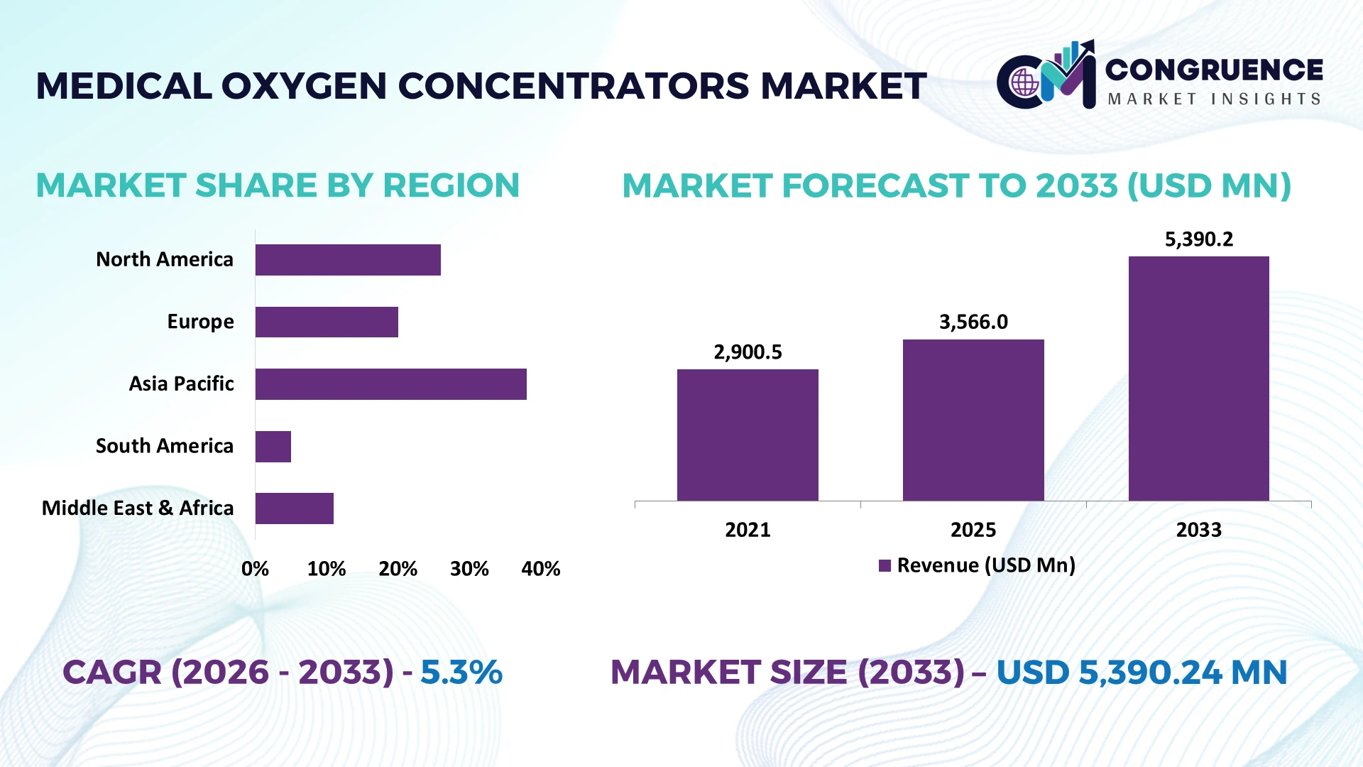 Medical Oxygen Concentrators Market