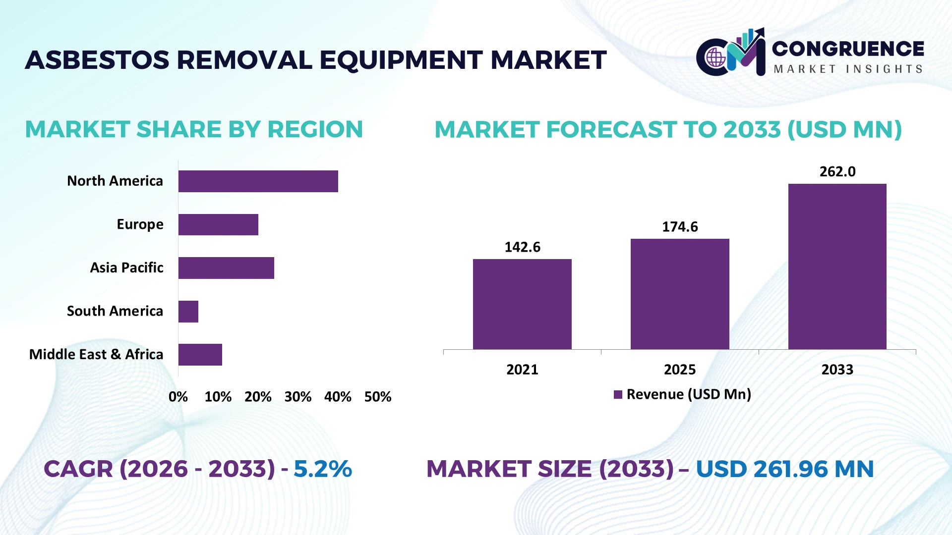 Asbestos Removal Equipment Market