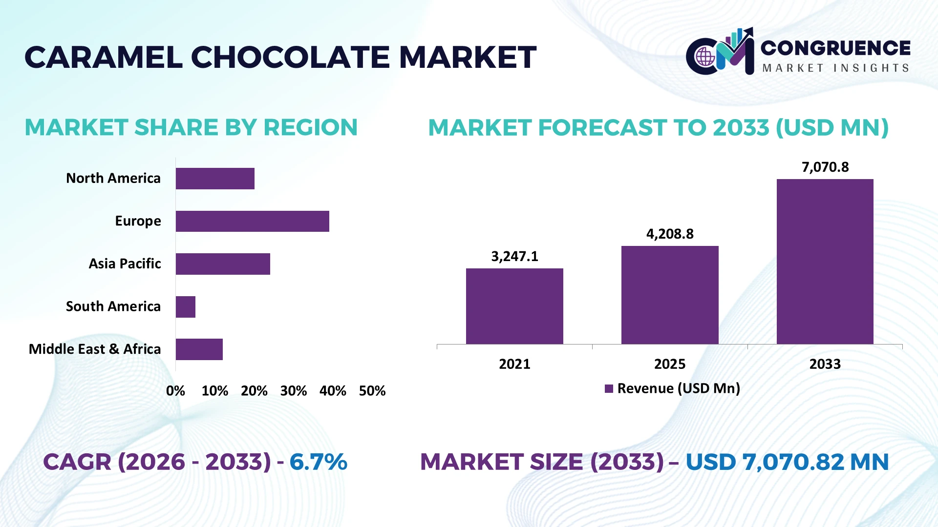 Caramel Chocolate Market