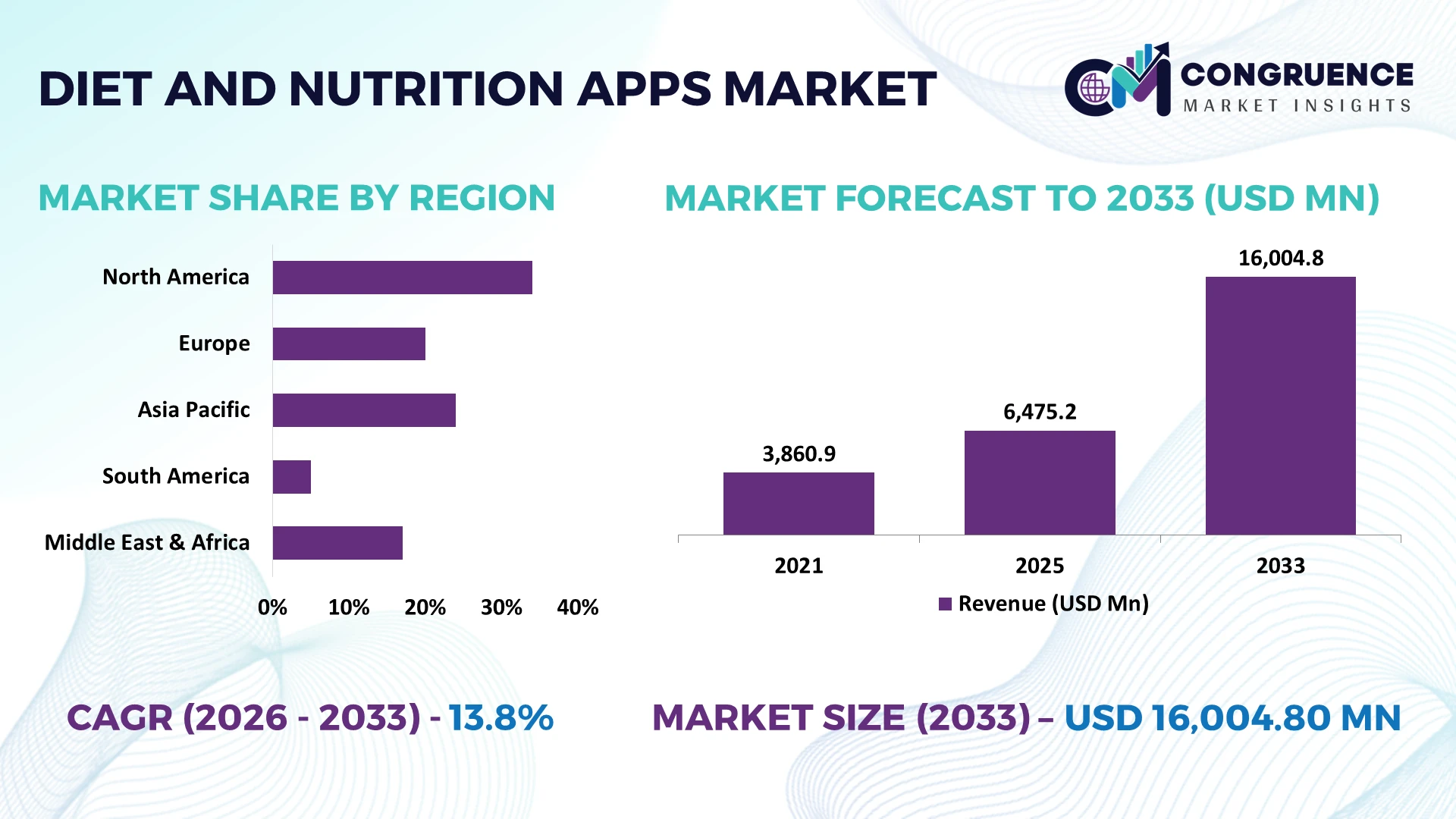 Diet and Nutrition Apps Market