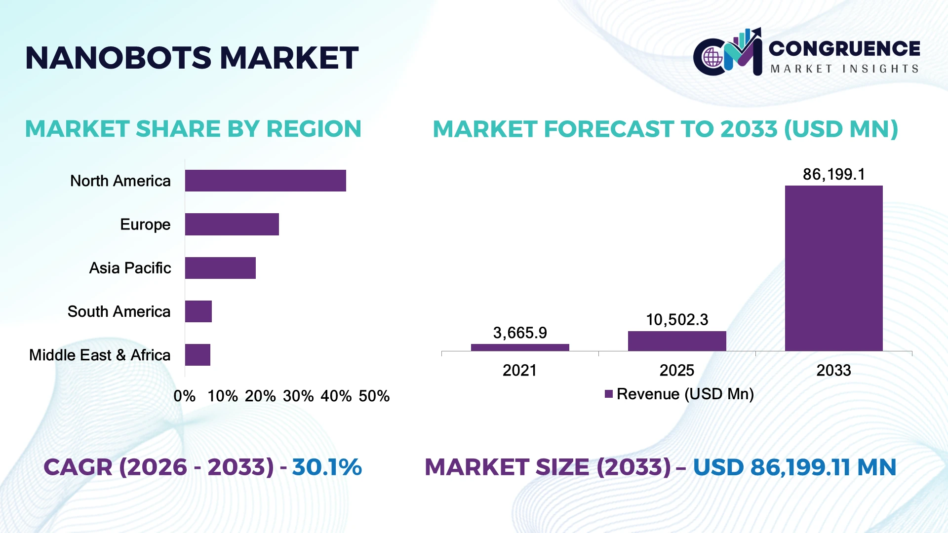 Nanobots Market