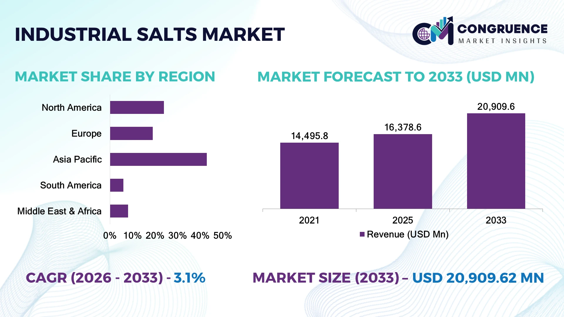 Industrial Salts Market