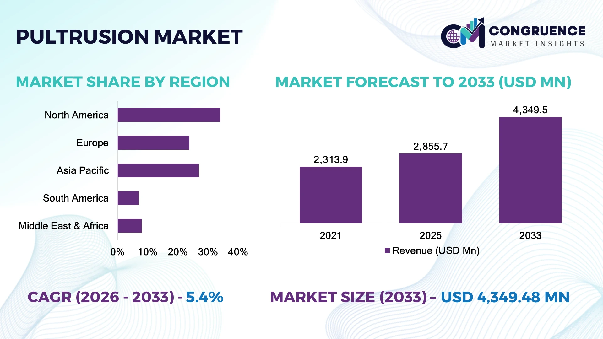 Pultrusion Market