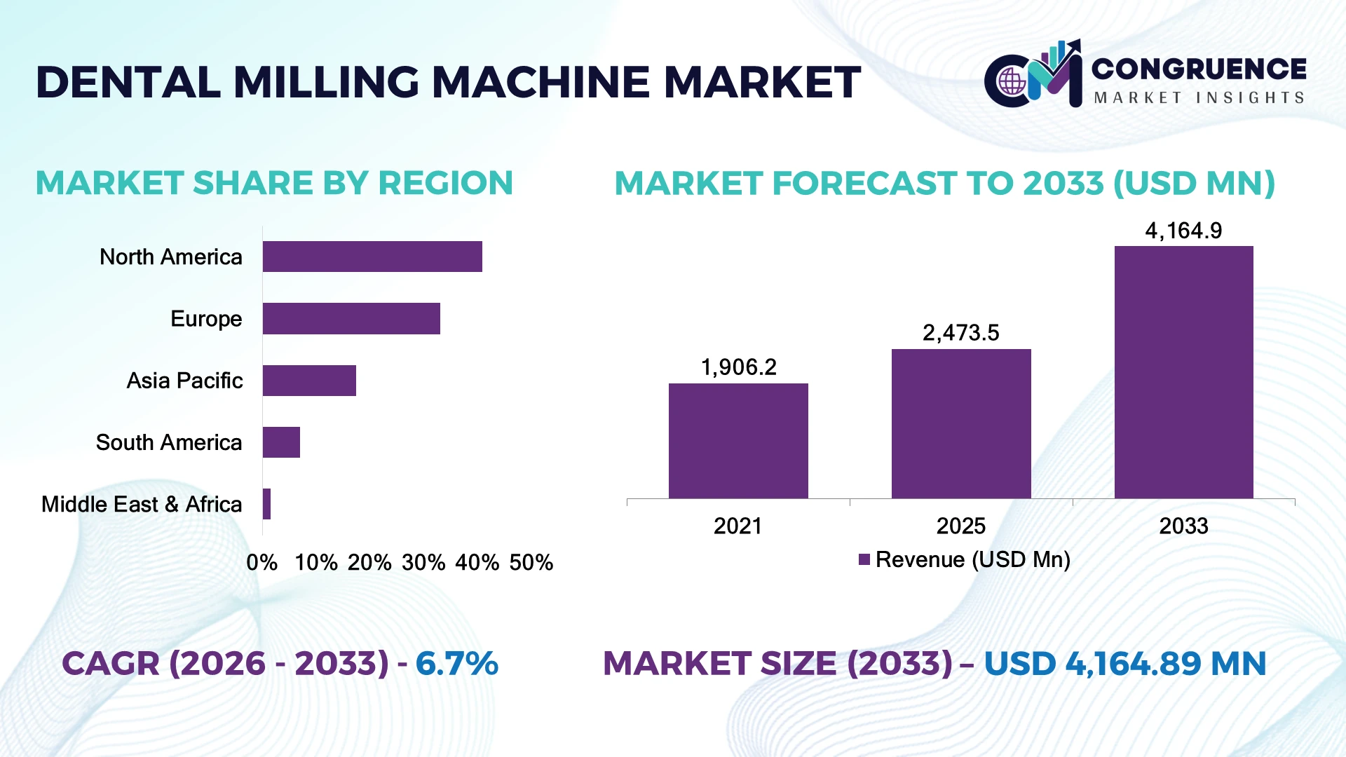 Dental Milling Machine Market