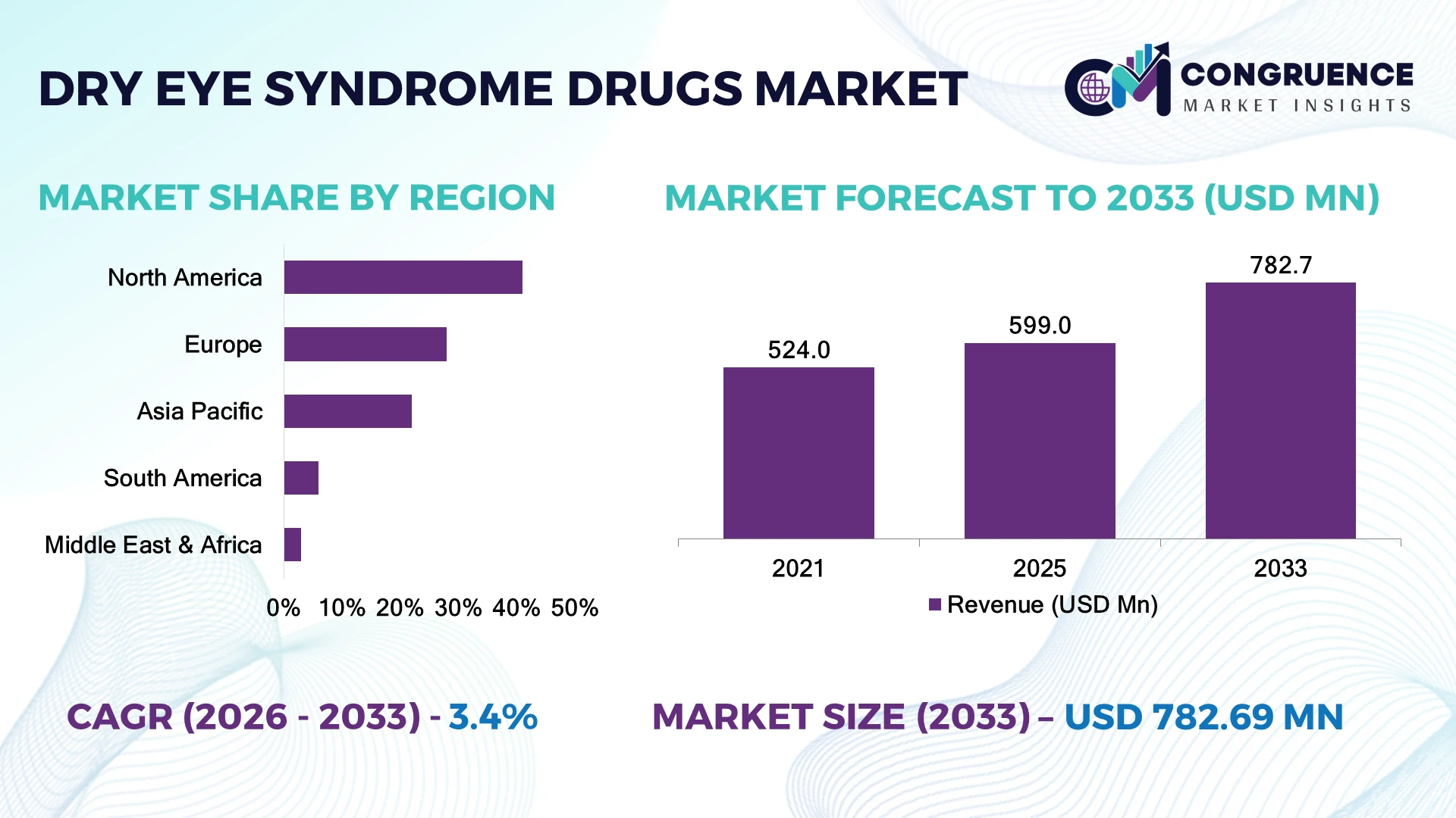 Dry Eye Syndrome Drugs Market