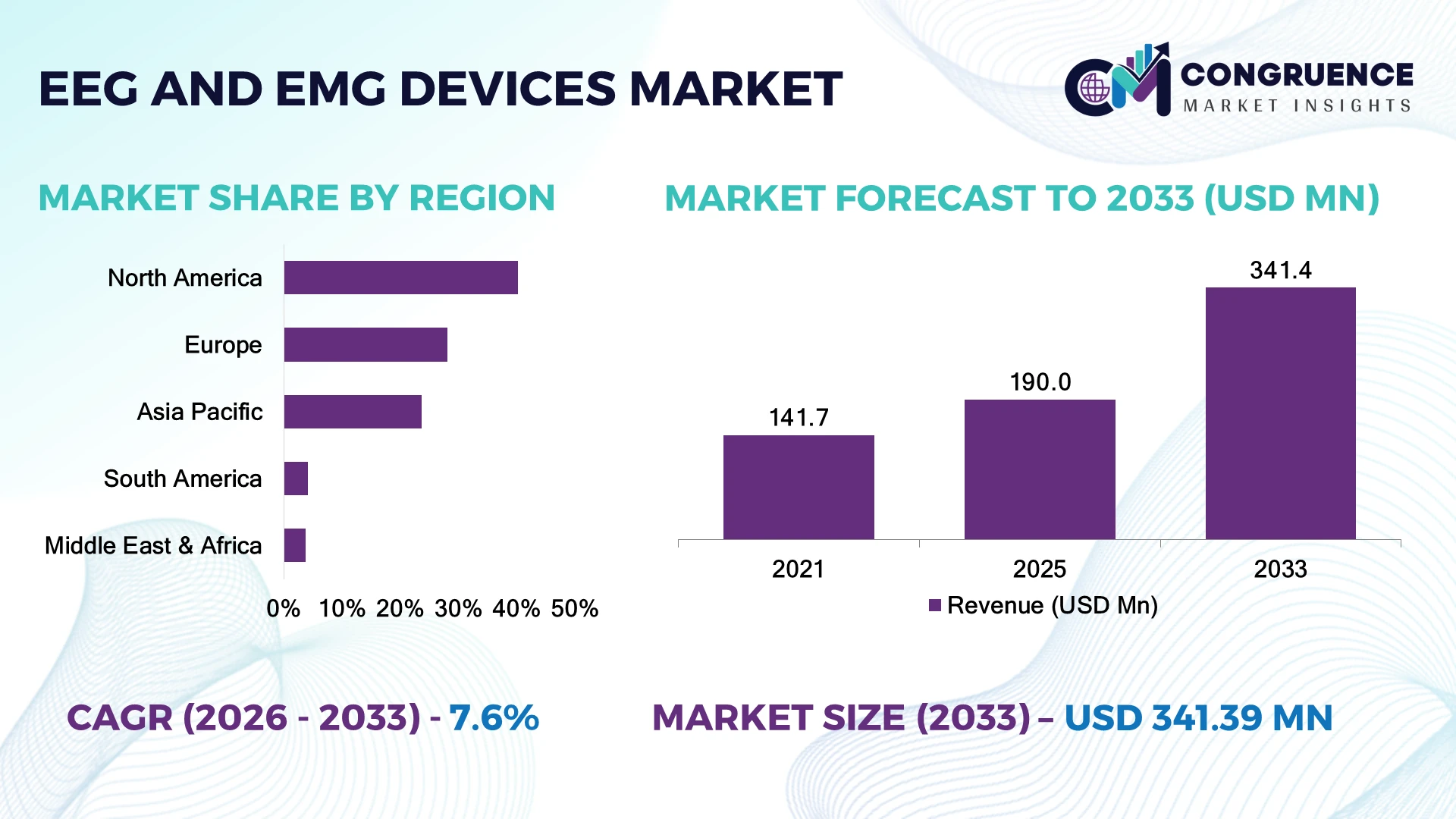 EEG and EMG Devices Market