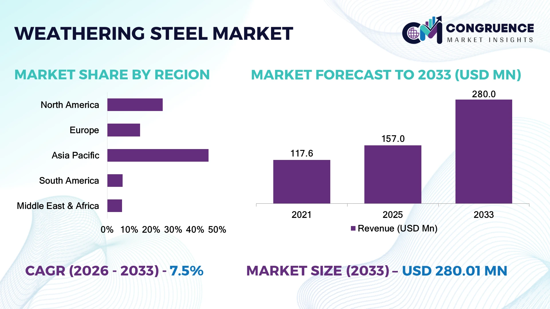 Weathering Steel Market