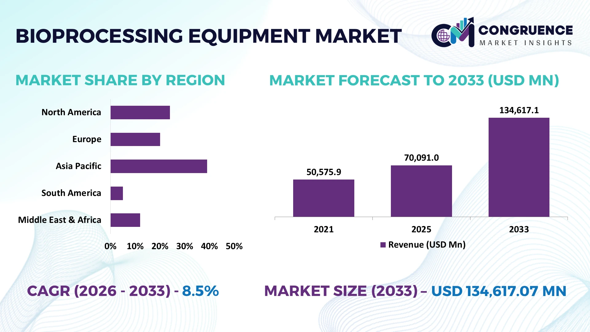 Bioprocessing Equipment Market