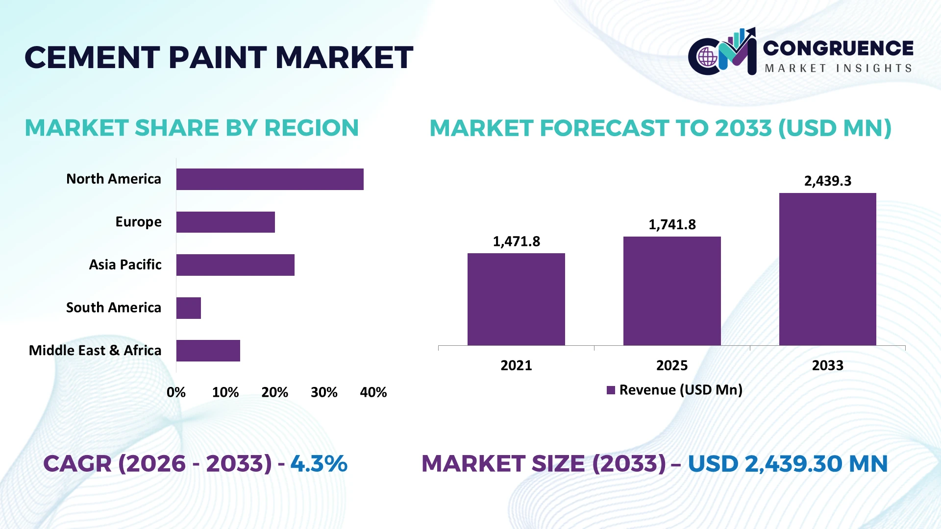 Cement Paint Market