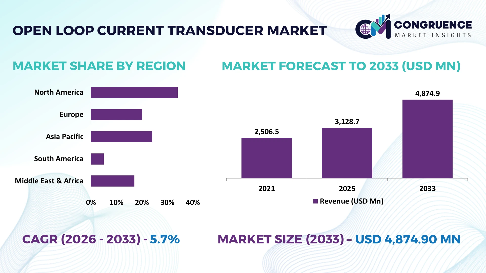 Open Loop Current Transducer Market