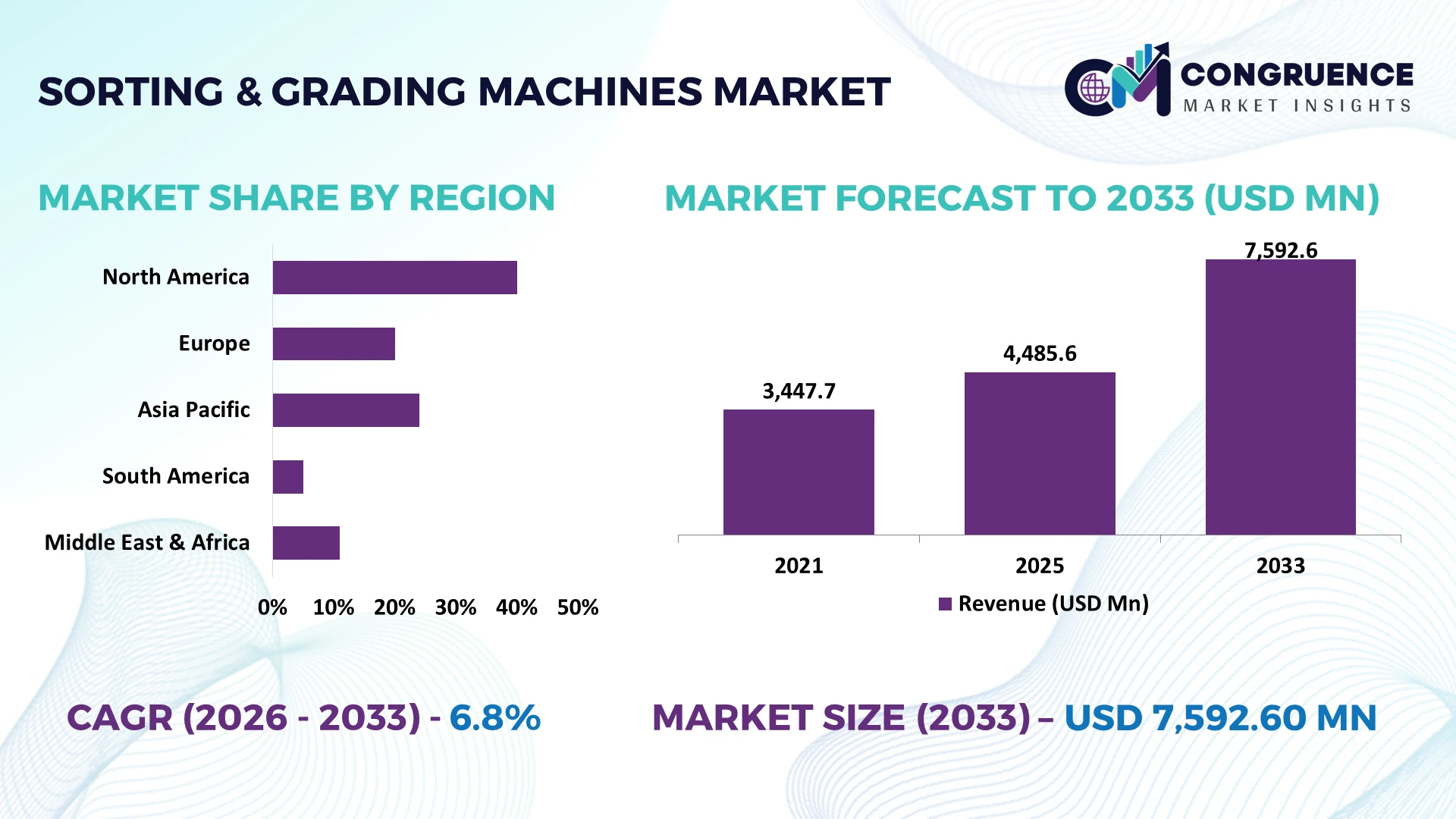 Sorting & Grading Machines Market