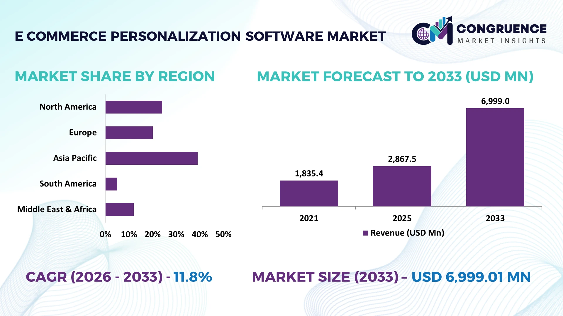 E-Commerce Personalization Software Market
