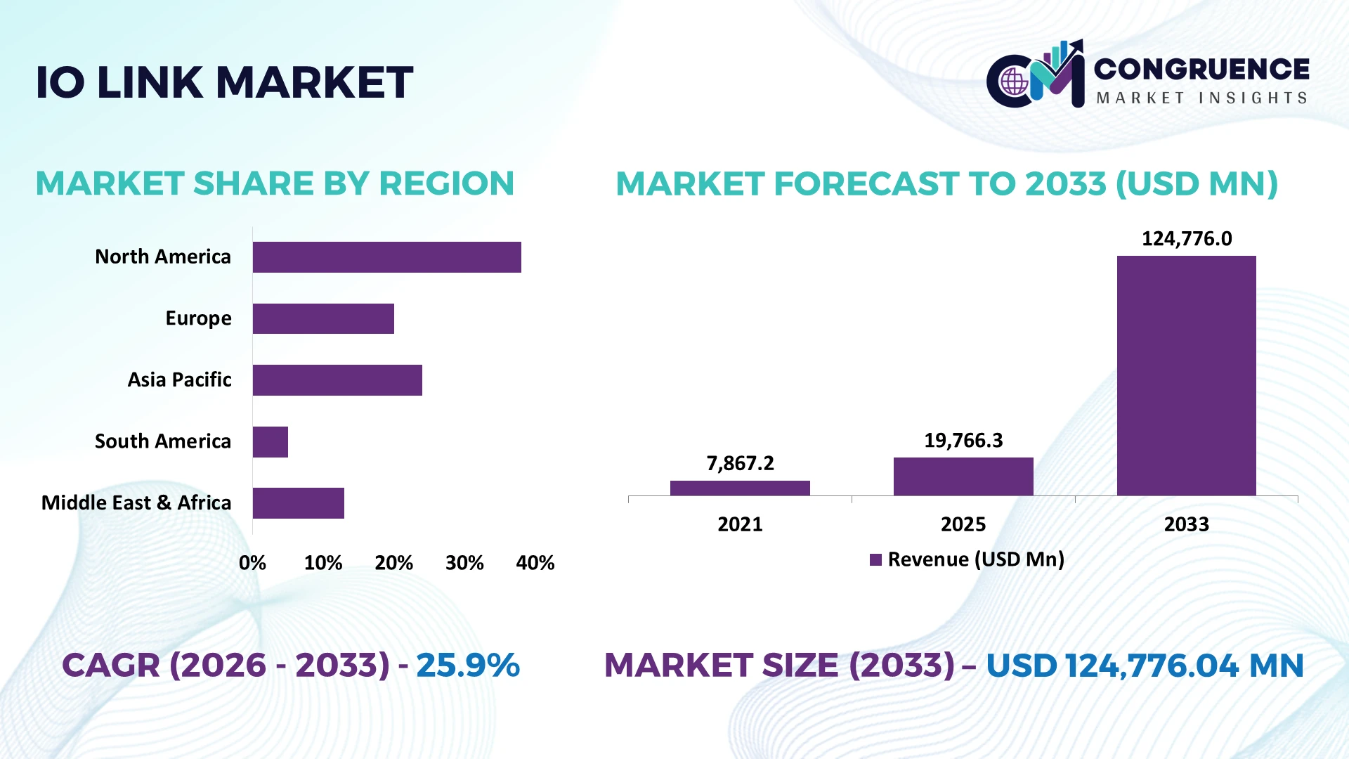 IO-Link Market