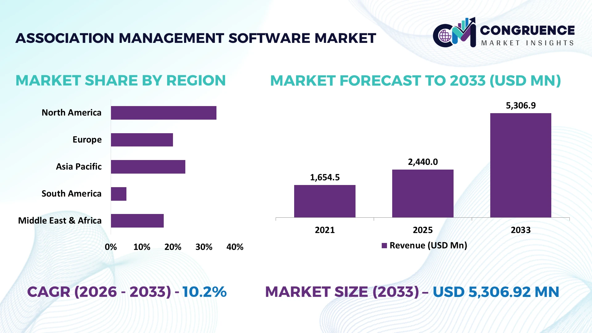 Association Management Software Market