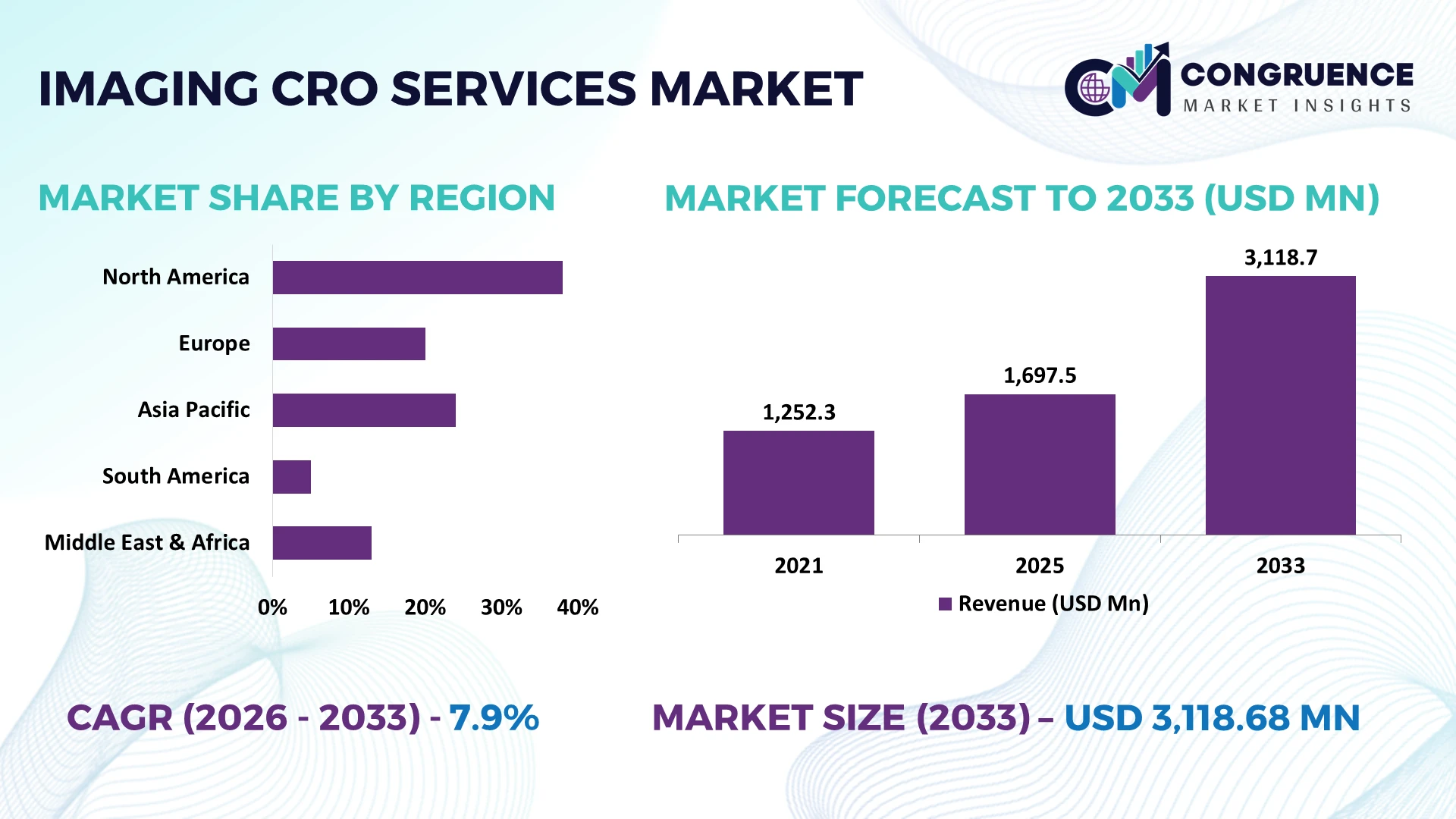 Imaging CRO Services Market