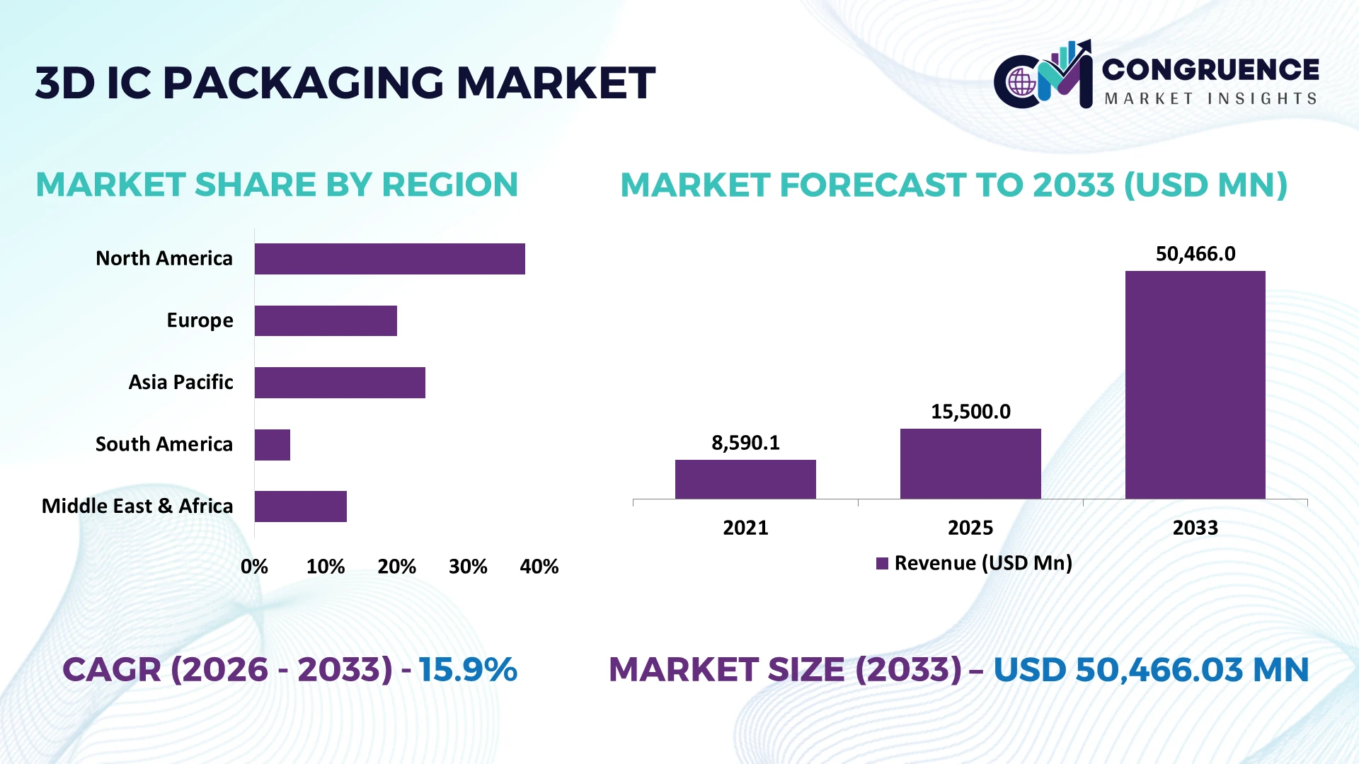 3D IC Packaging Market