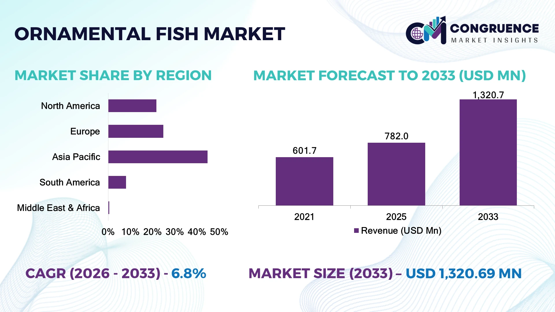 Ornamental Fish Market