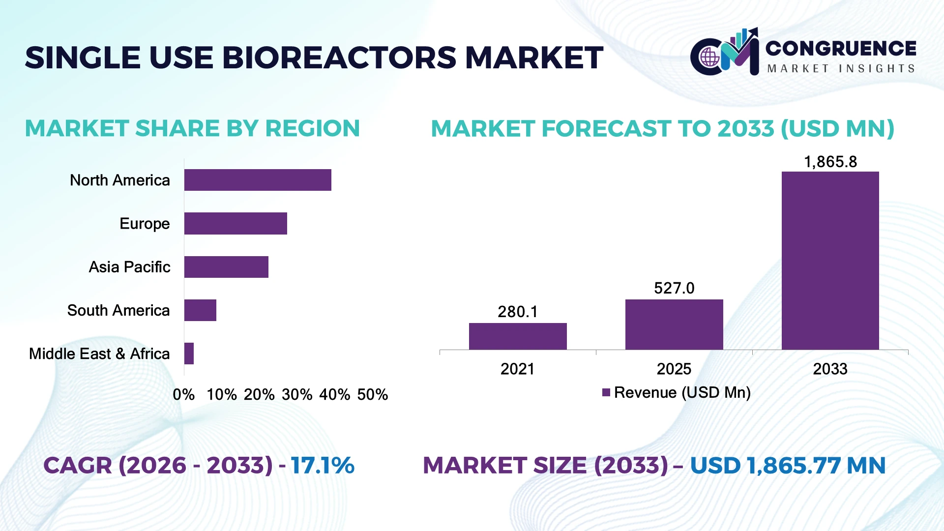Single-Use Bioreactors Market