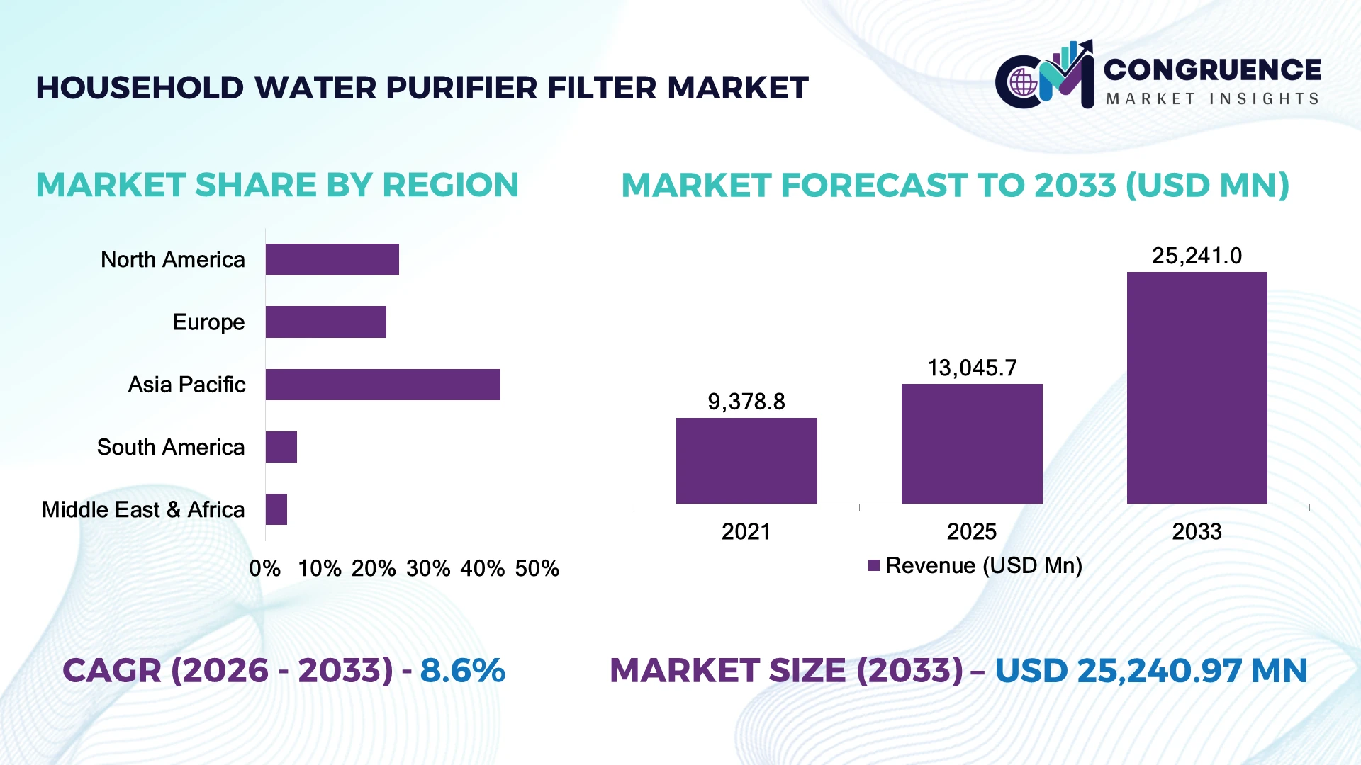 Household Water Purifier Filter Market
