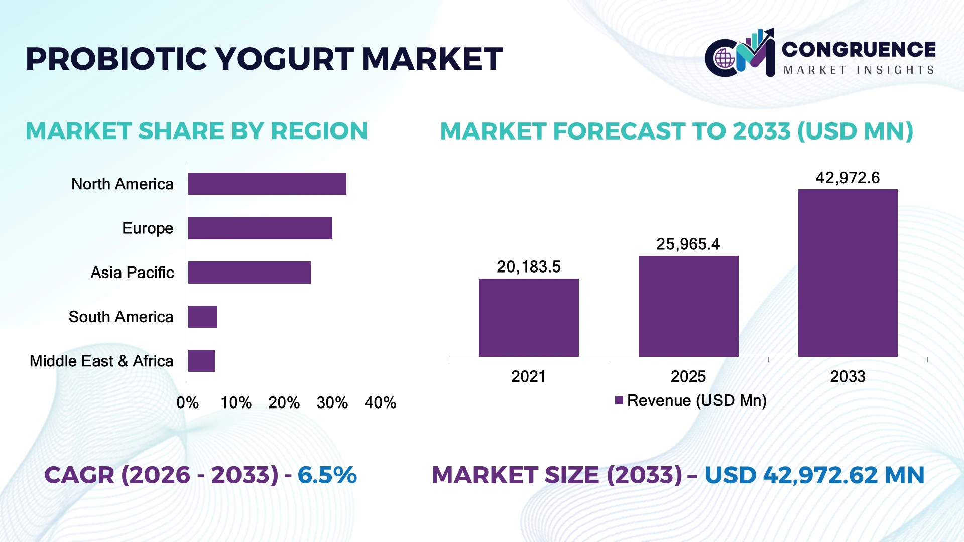 Probiotic Yogurt Market