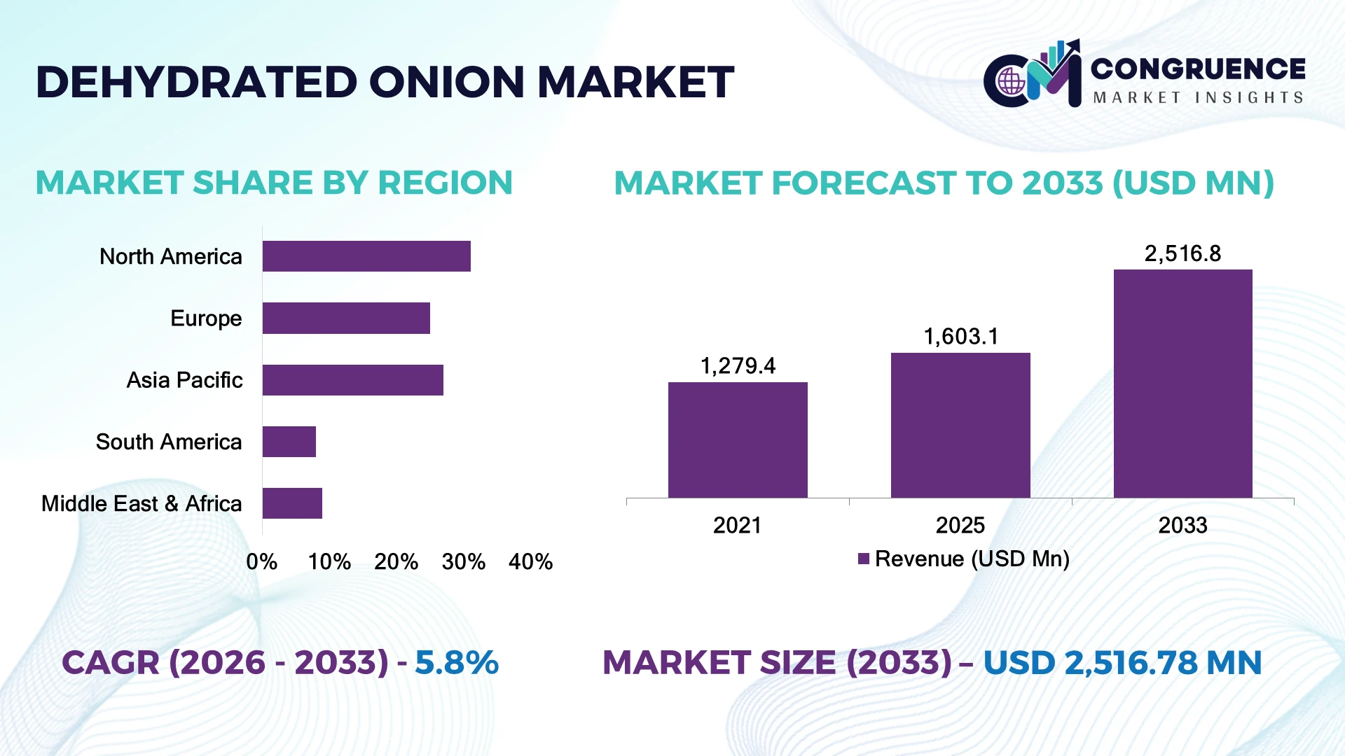 Dehydrated Onion Market