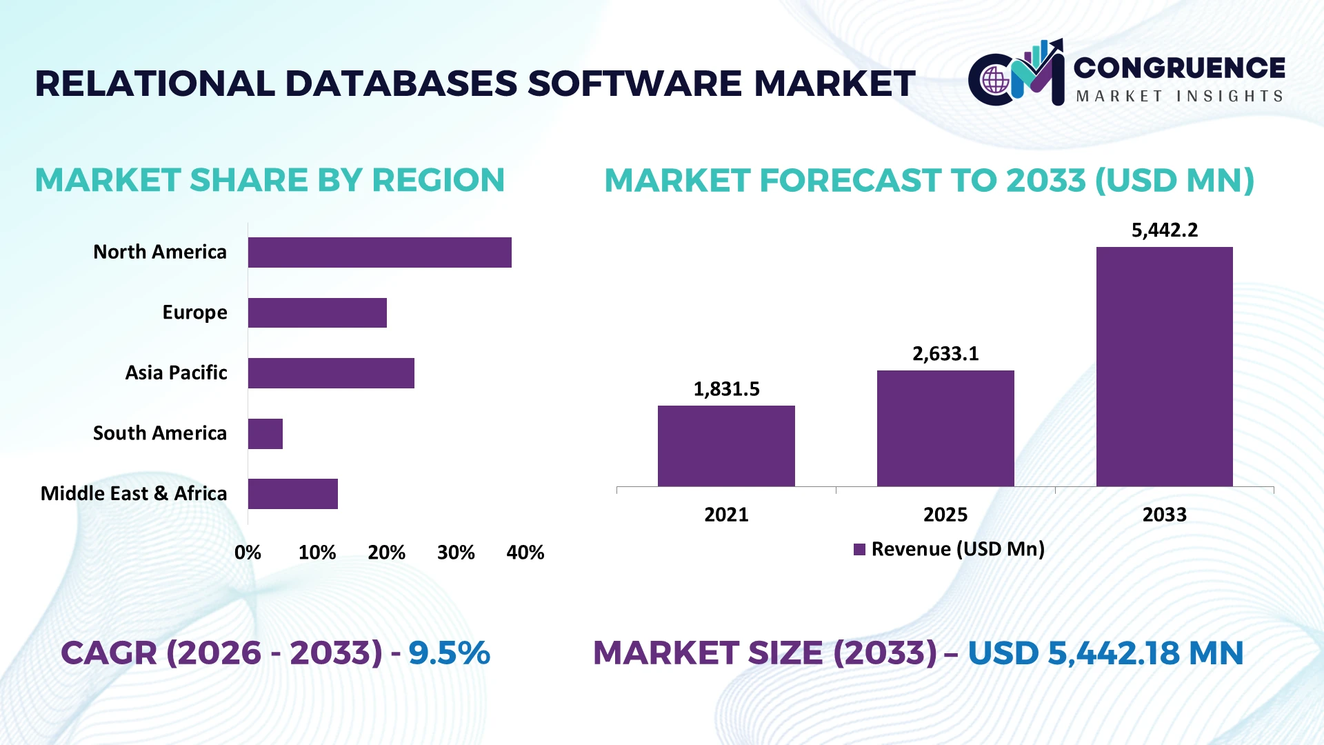 Relational Databases Software Market