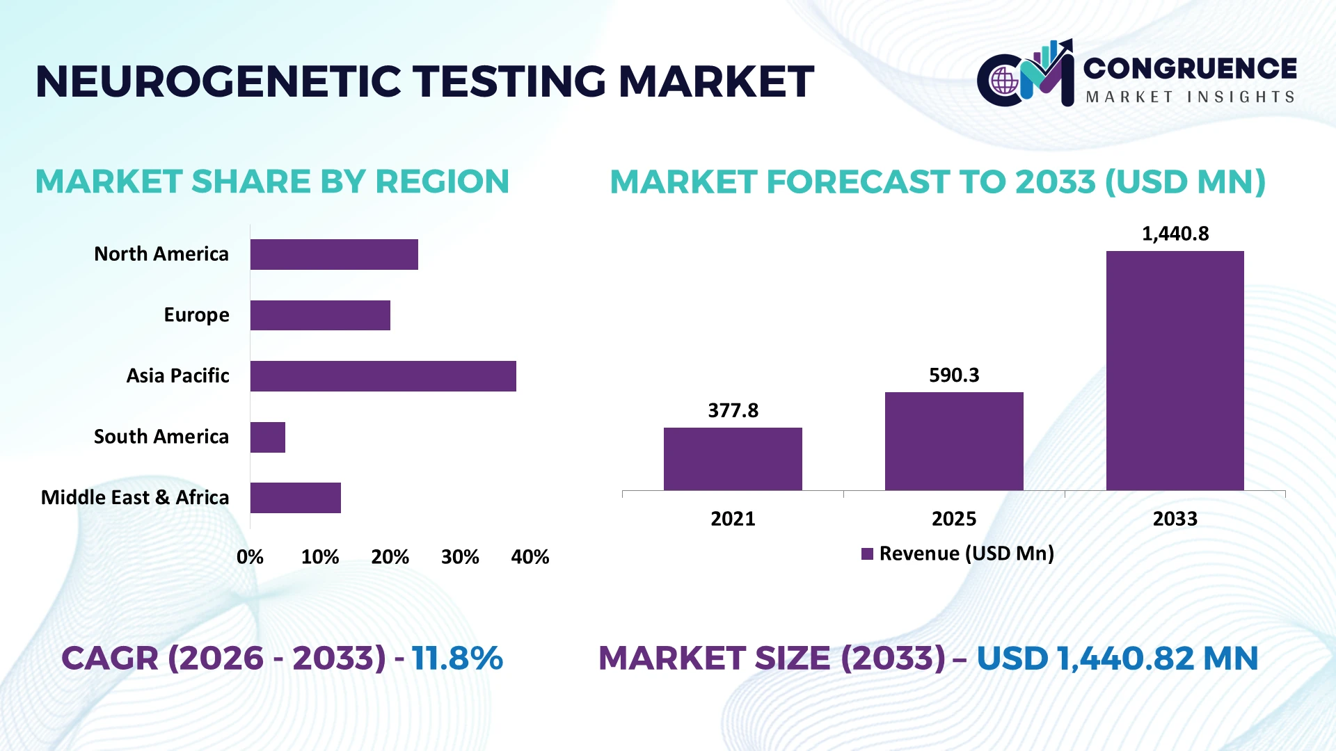 Neurogenetic Testing Market