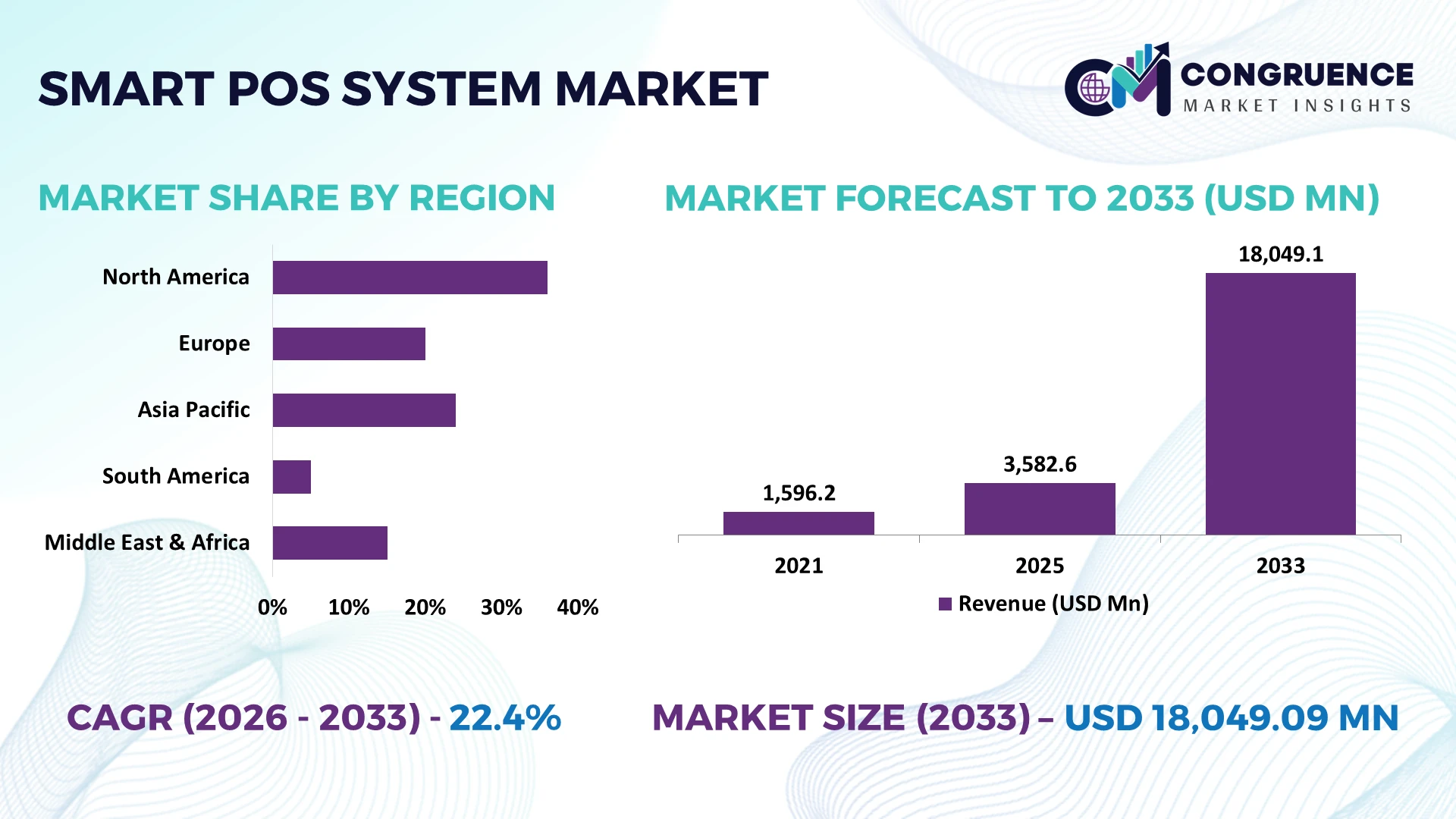 Smart POS System Market