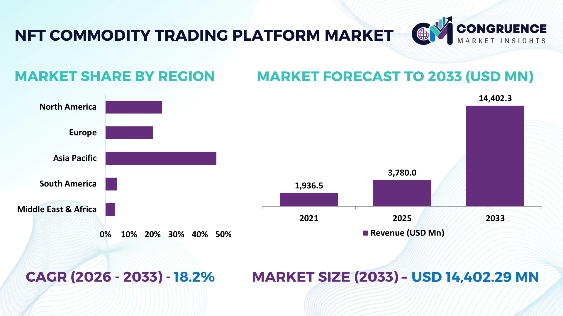 NFT Commodity Trading Platform Market