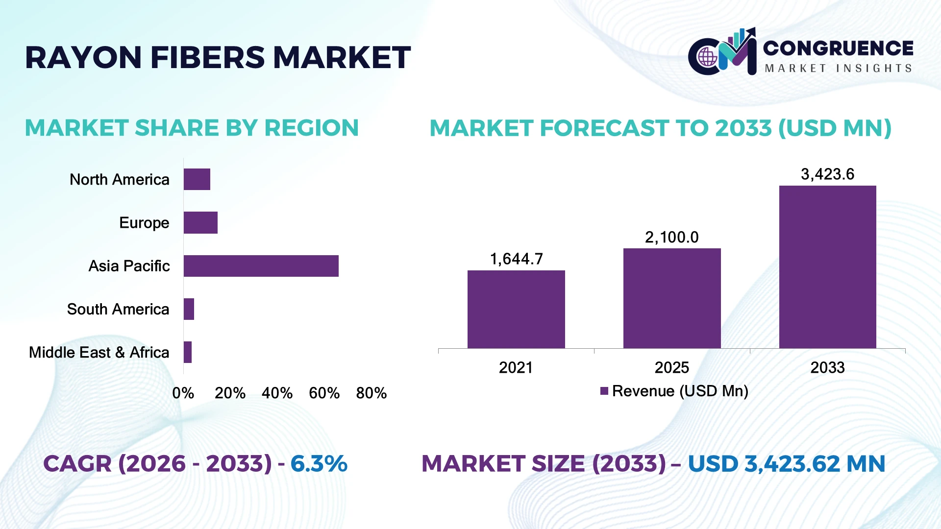 Rayon Fibers Market