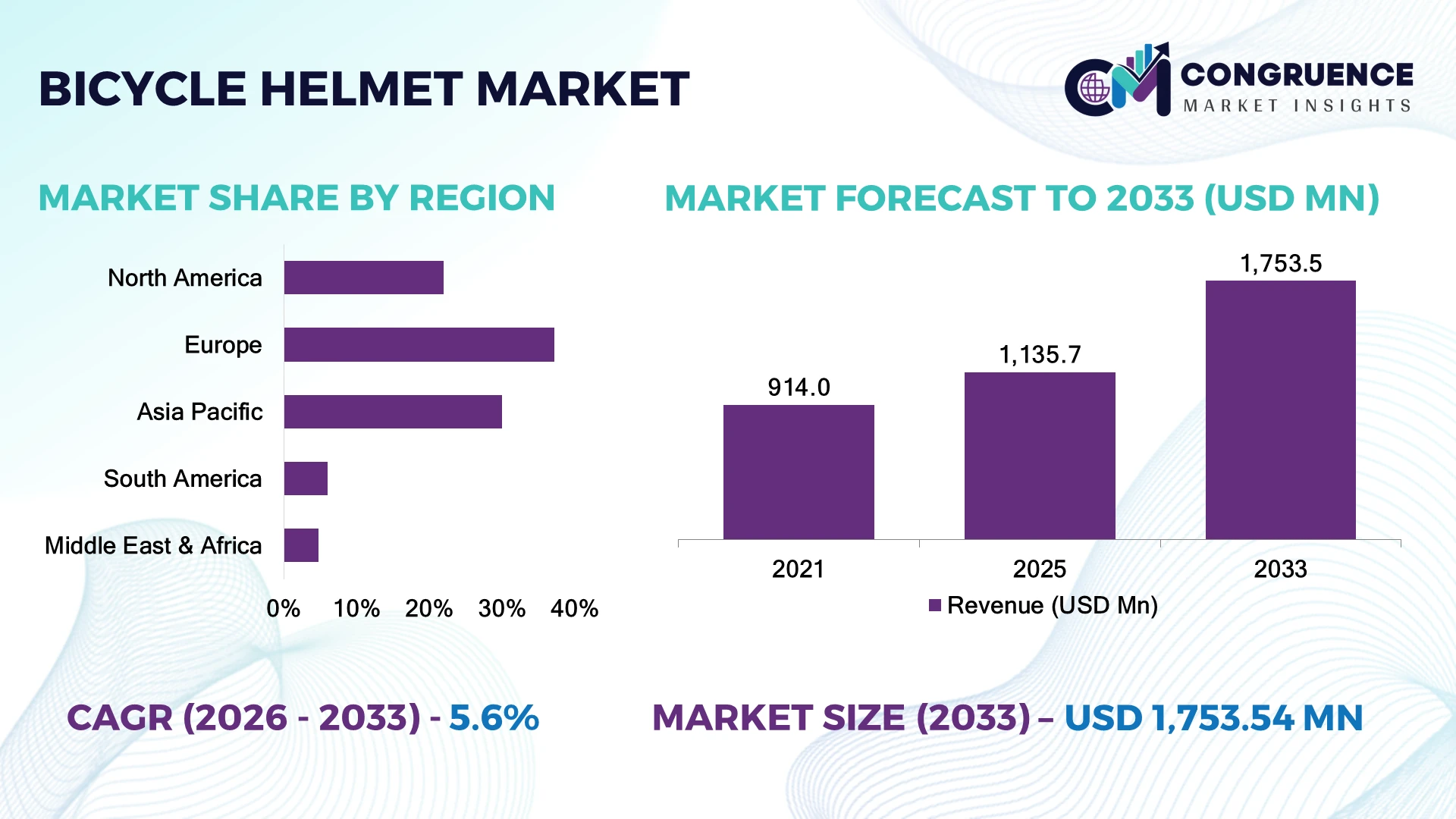 Bicycle Helmet Market