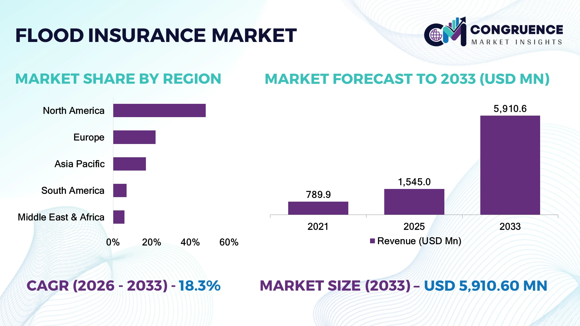 Flood Insurance Market