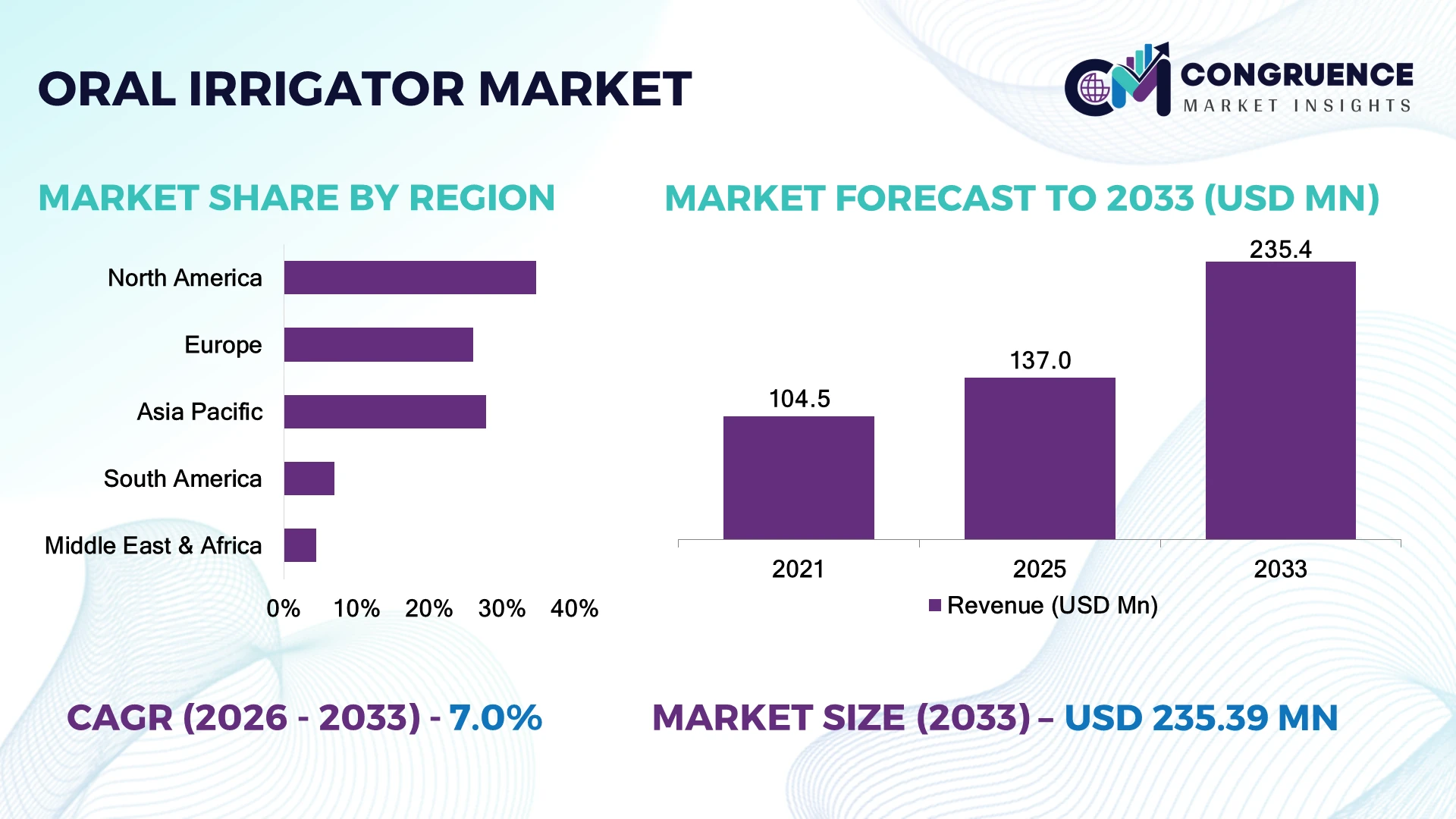 Oral Irrigator Market