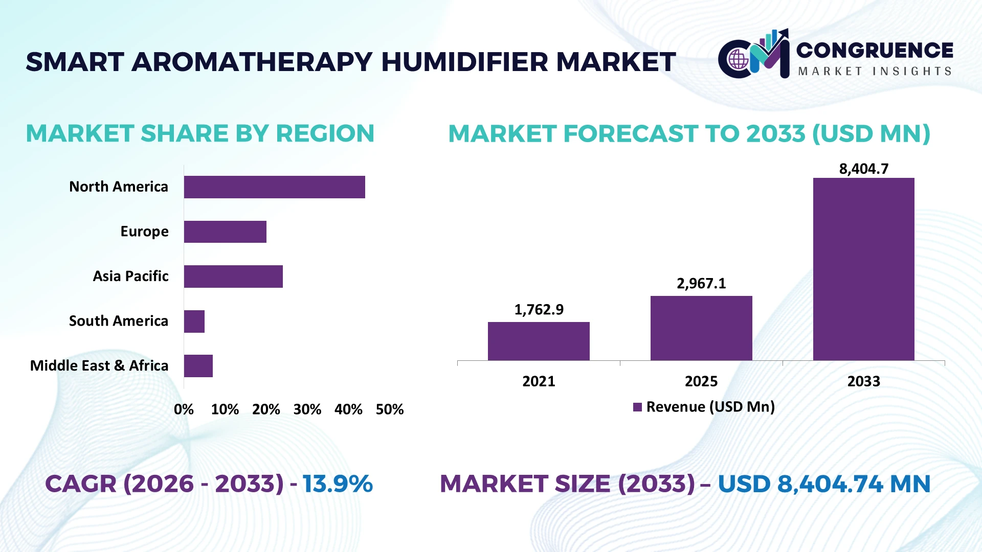 Smart Aromatherapy Humidifier Market
